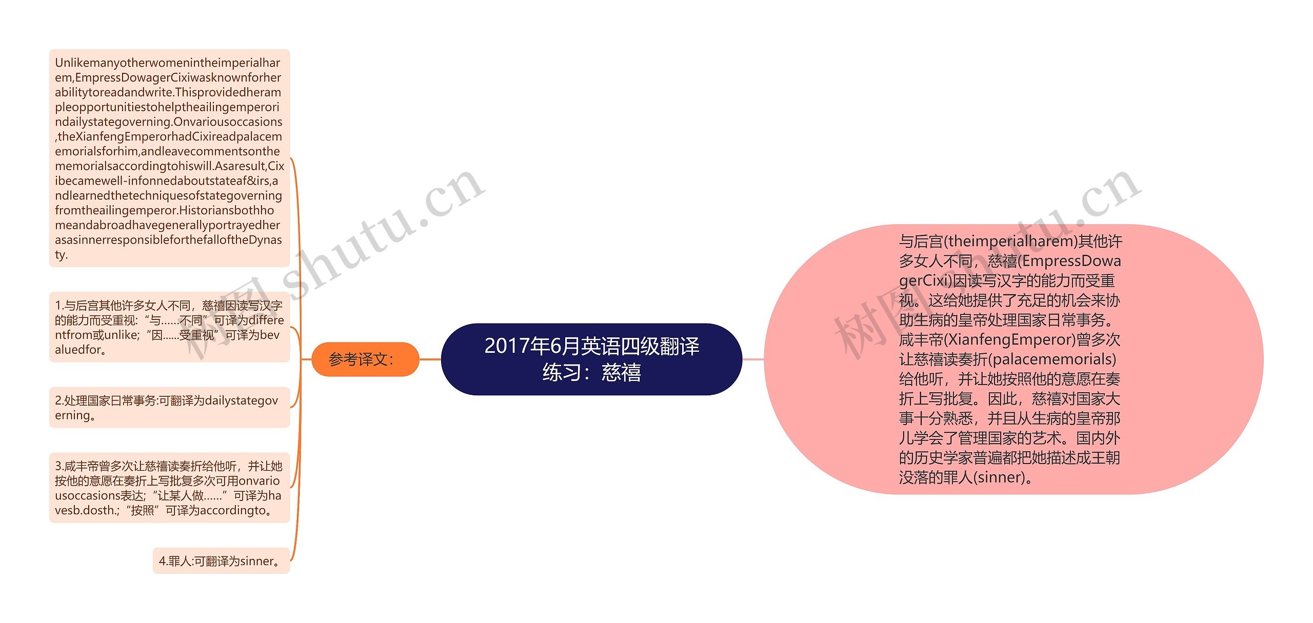 2017年6月英语四级翻译练习：慈禧思维导图