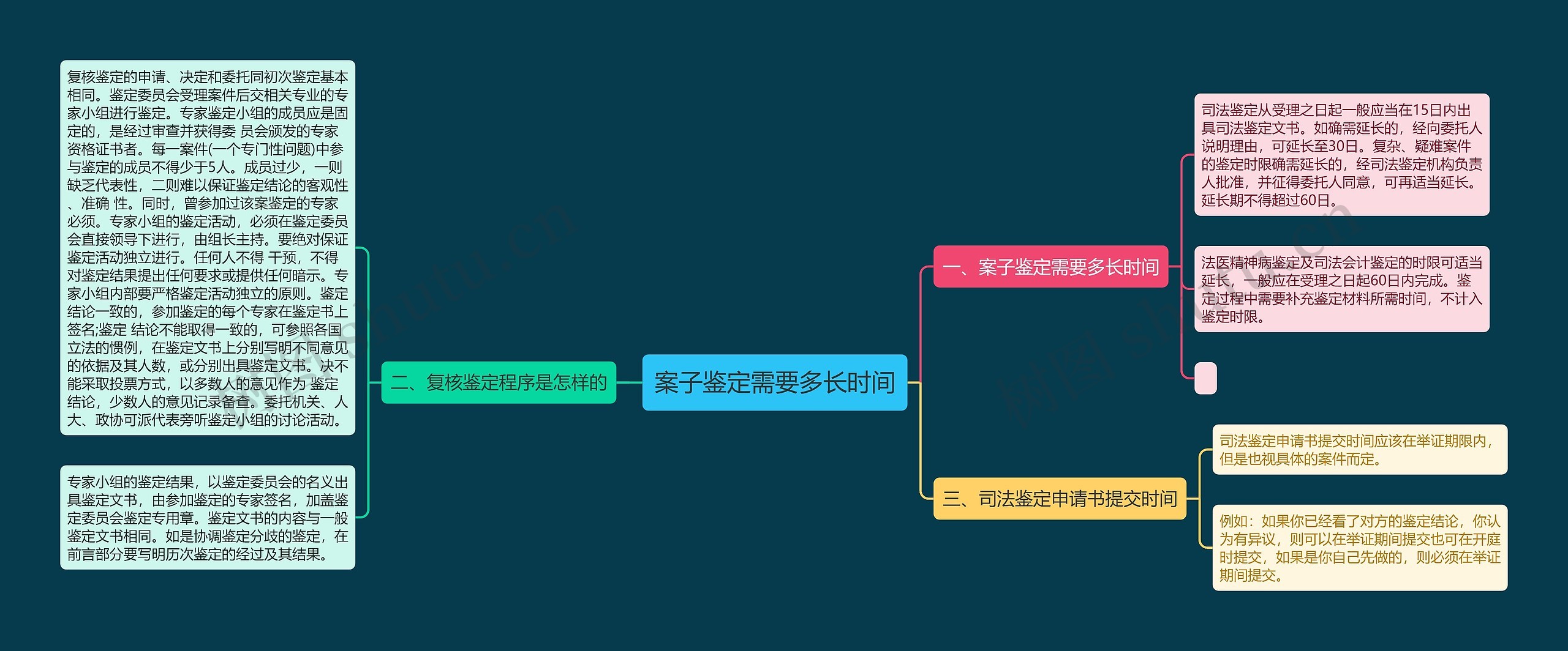 案子鉴定需要多长时间思维导图