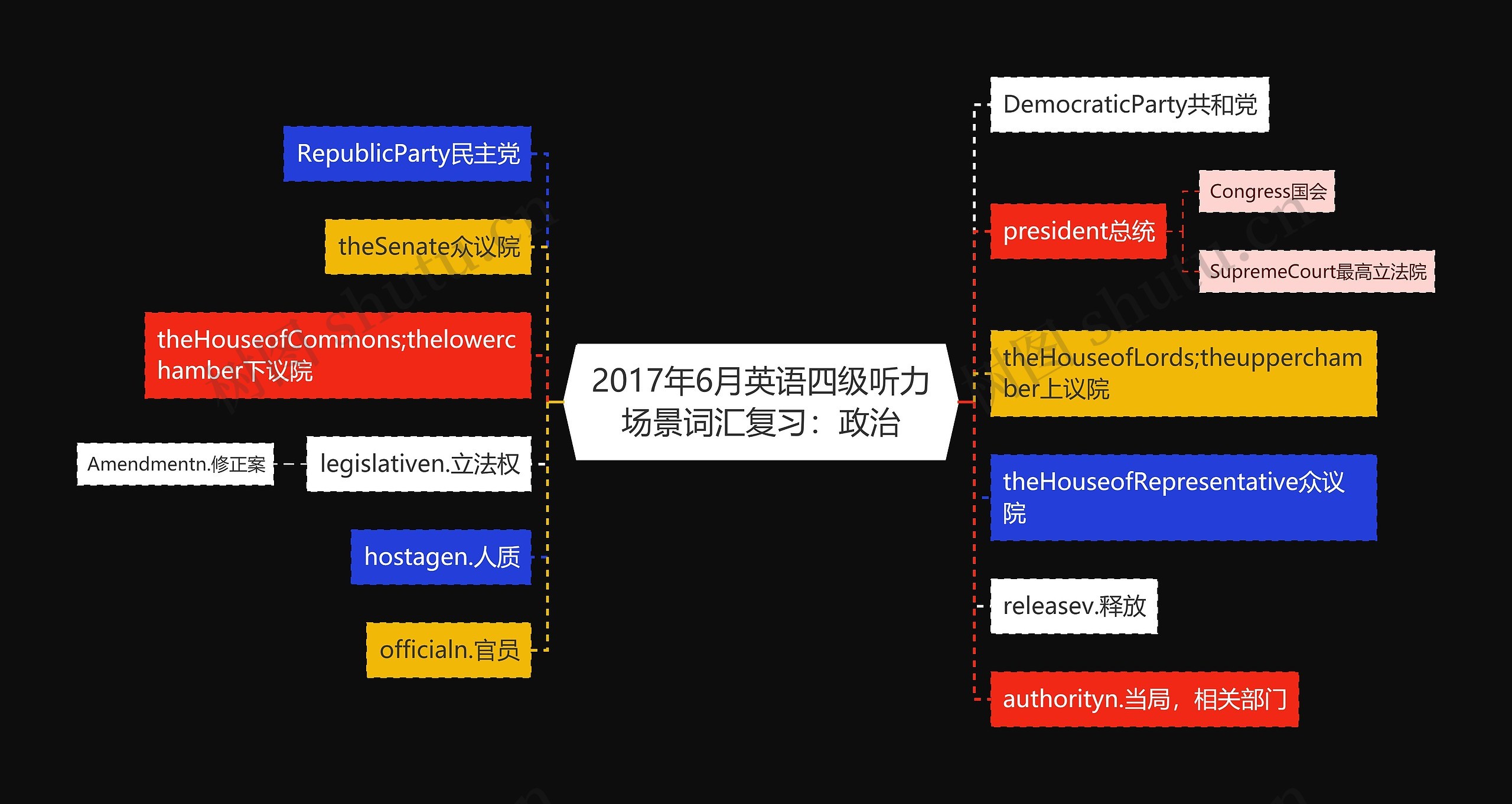 2017年6月英语四级听力场景词汇复习：政治思维导图