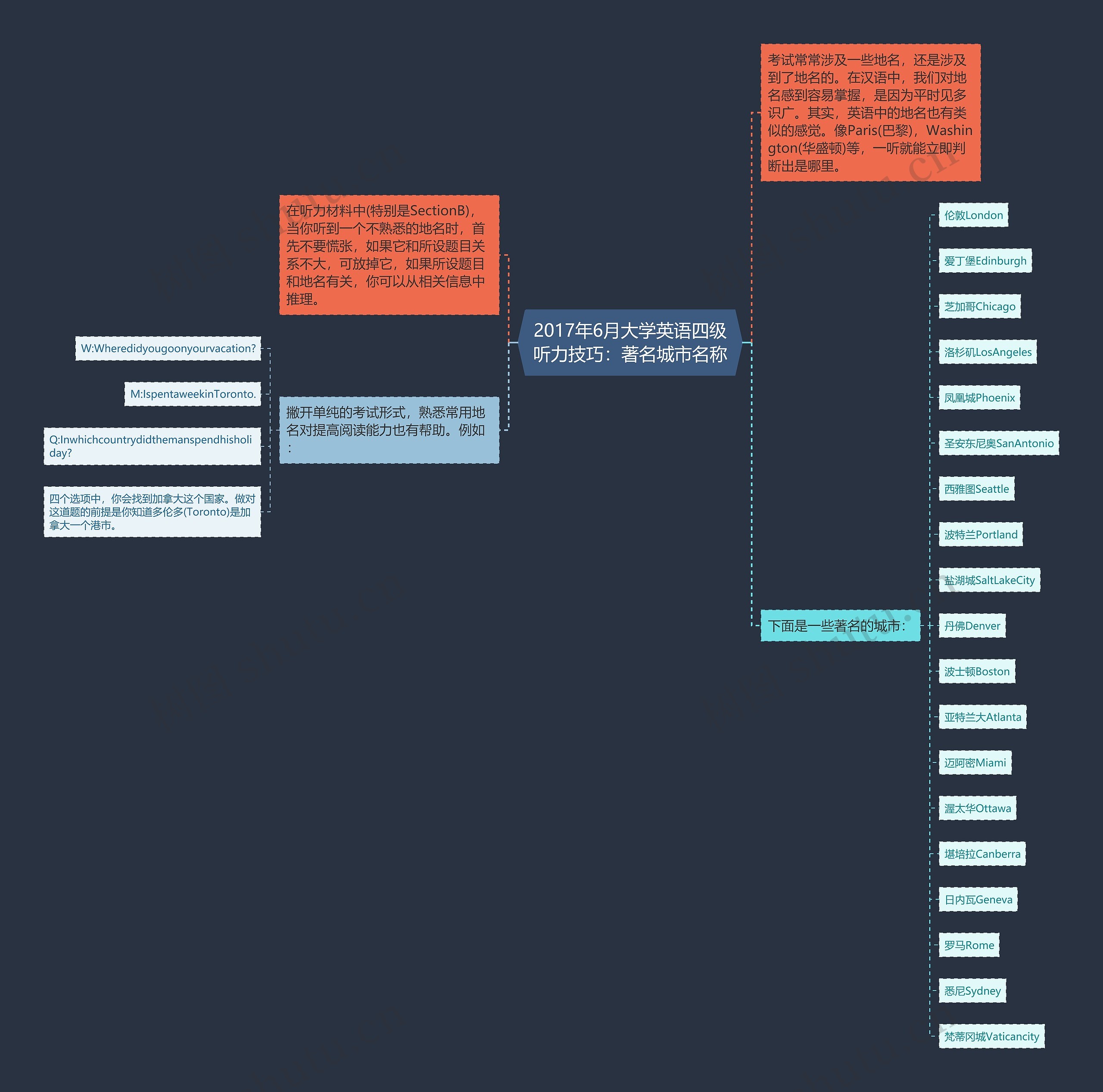 2017年6月大学英语四级听力技巧：著名城市名称思维导图