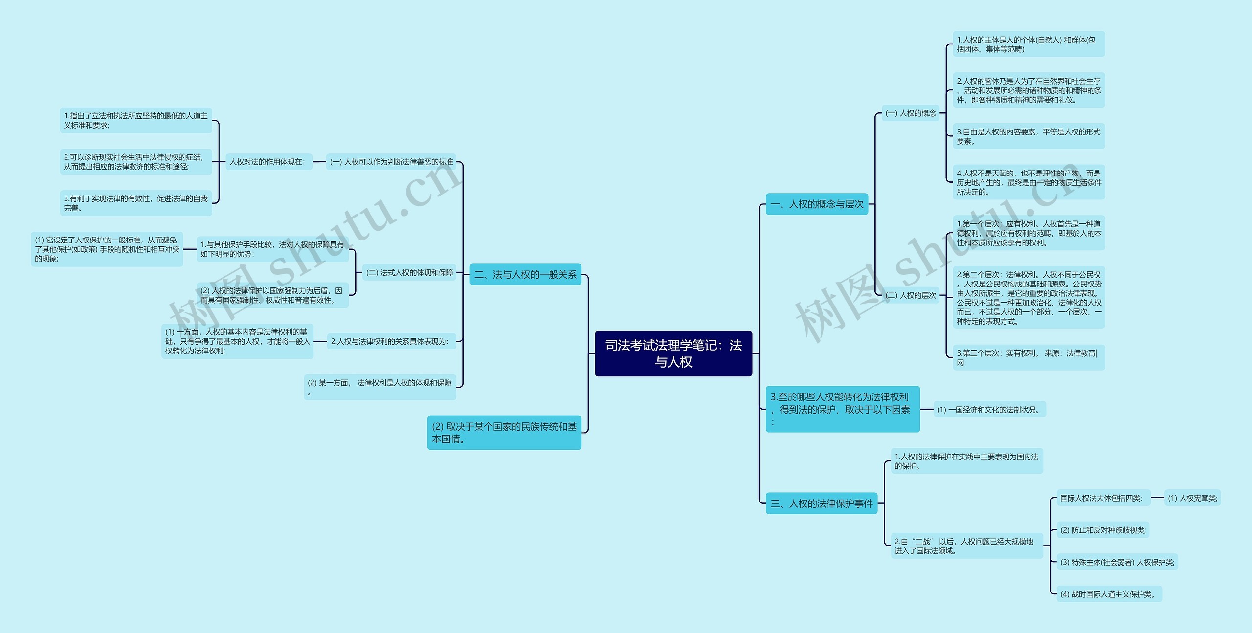 司法考试法理学笔记：法与人权思维导图