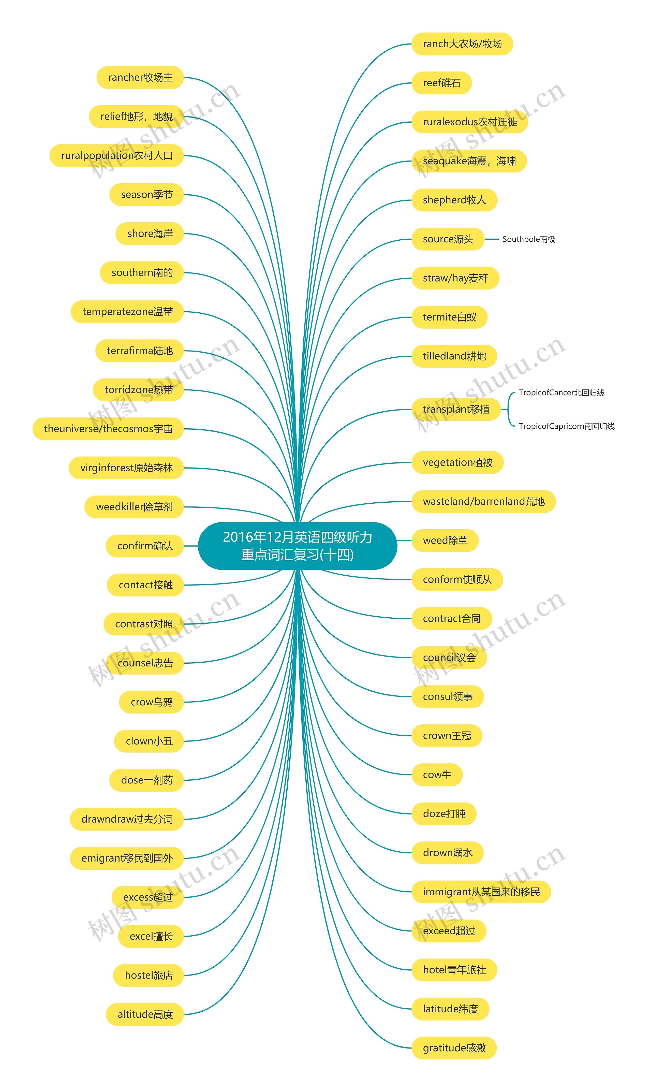 2016年12月英语四级听力重点词汇复习(十四)思维导图