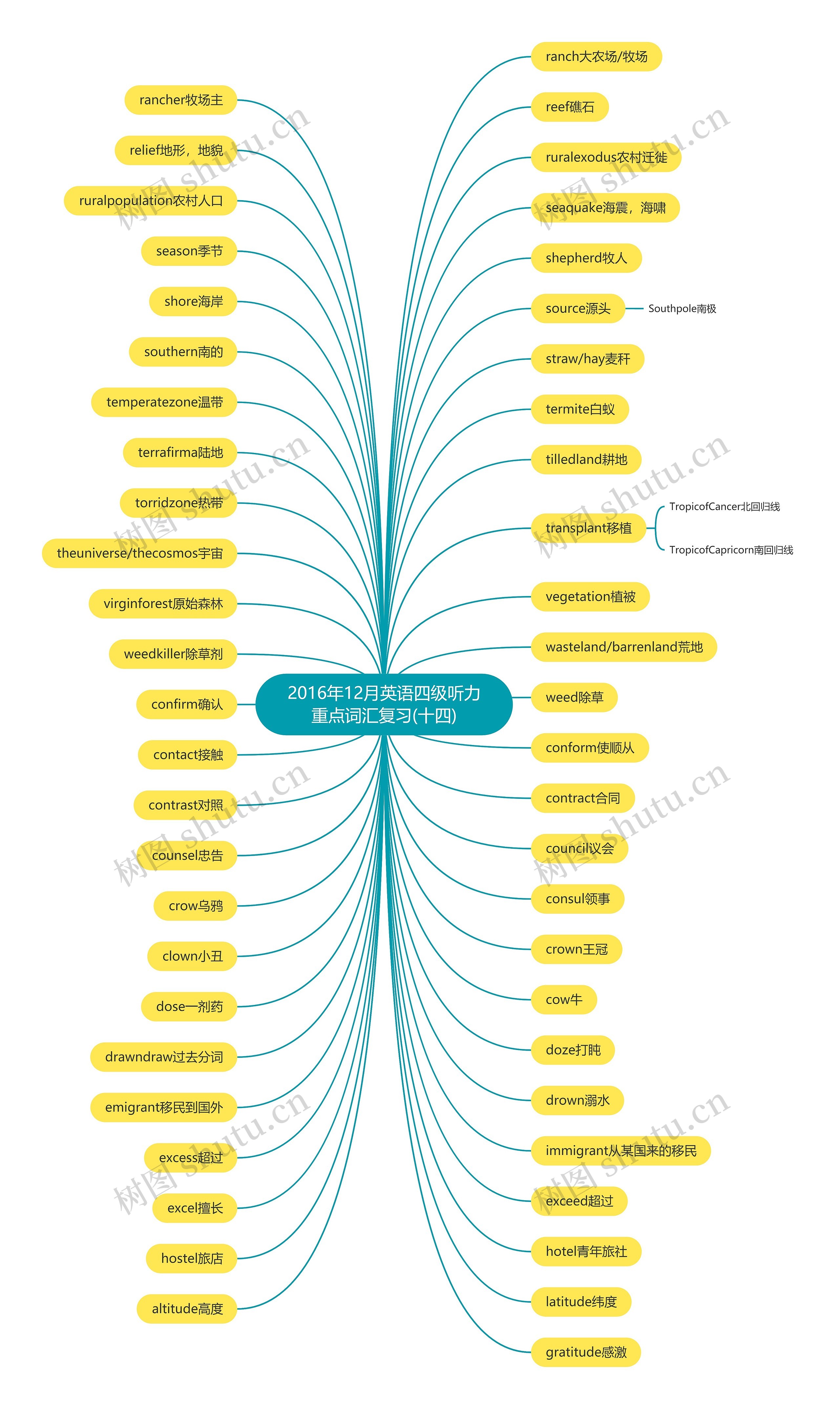 2016年12月英语四级听力重点词汇复习(十四) 2016年12月英语四级听力重点词汇复习(十四)
