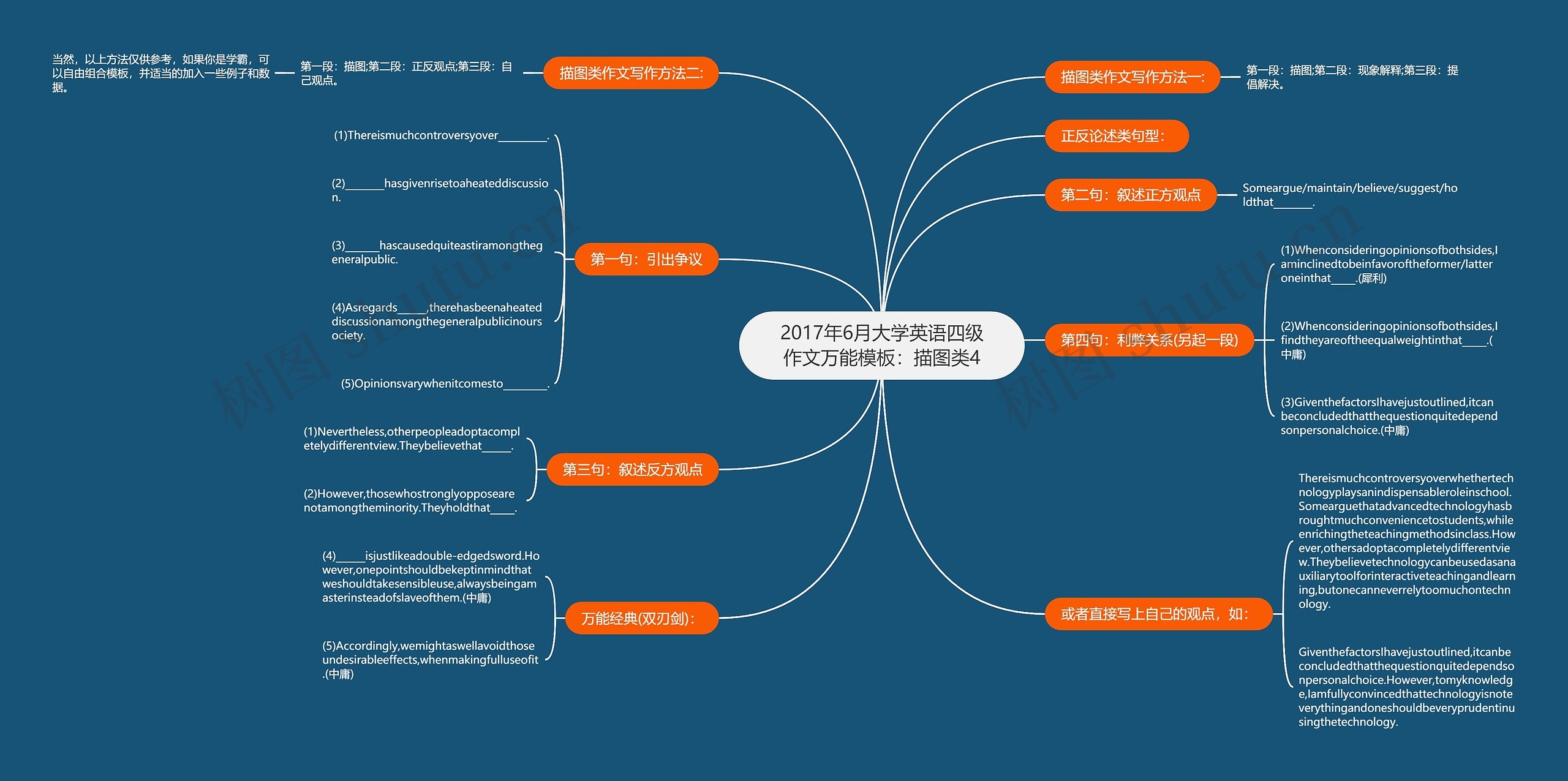 2017年6月大学英语四级作文万能：描图类4思维导图