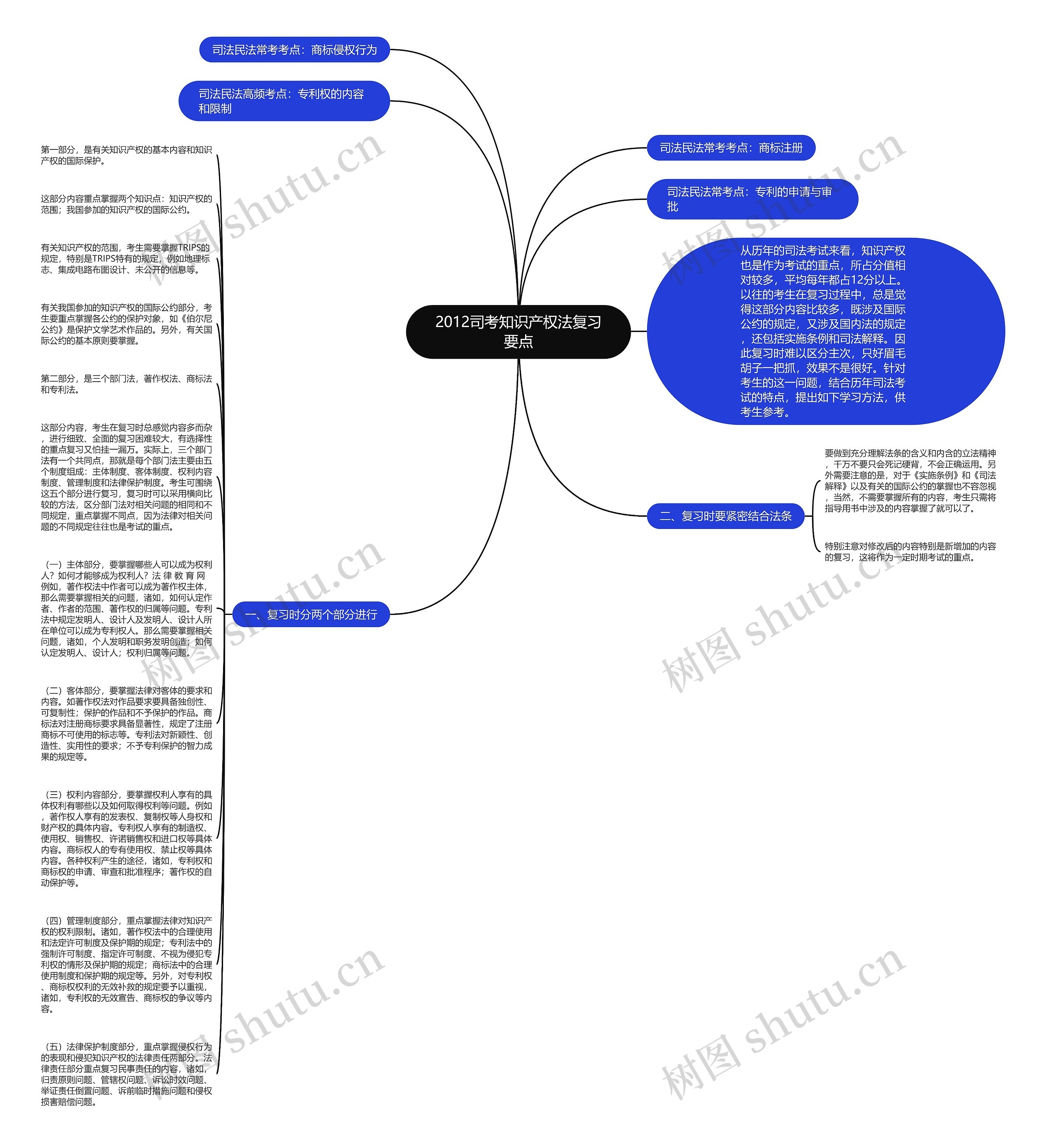 2012司考知识产权法复习要点思维导图