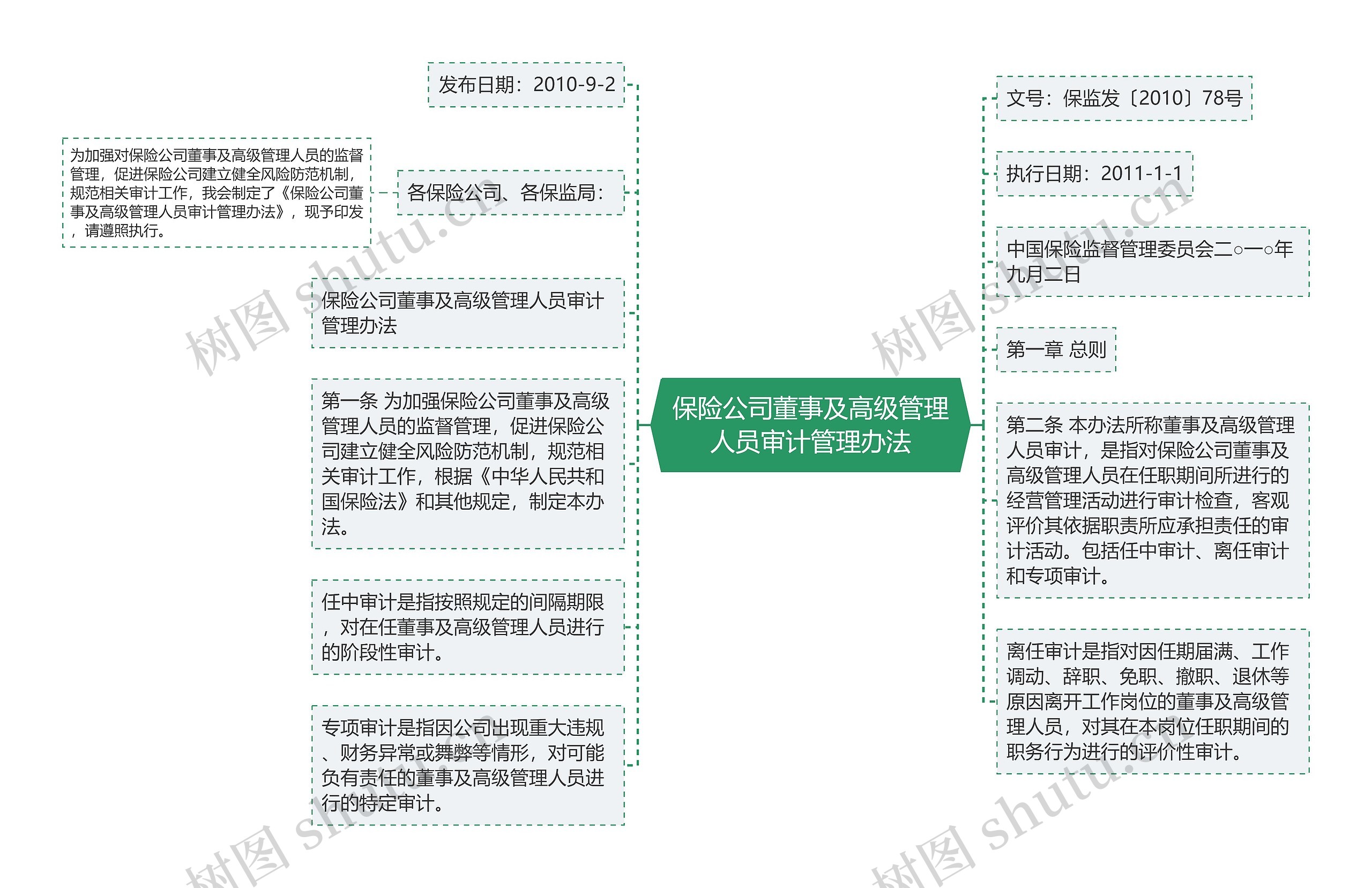 保险公司董事及高级管理人员审计管理办法思维导图