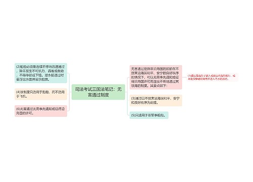 司法考试三国法笔记：无害通过制度