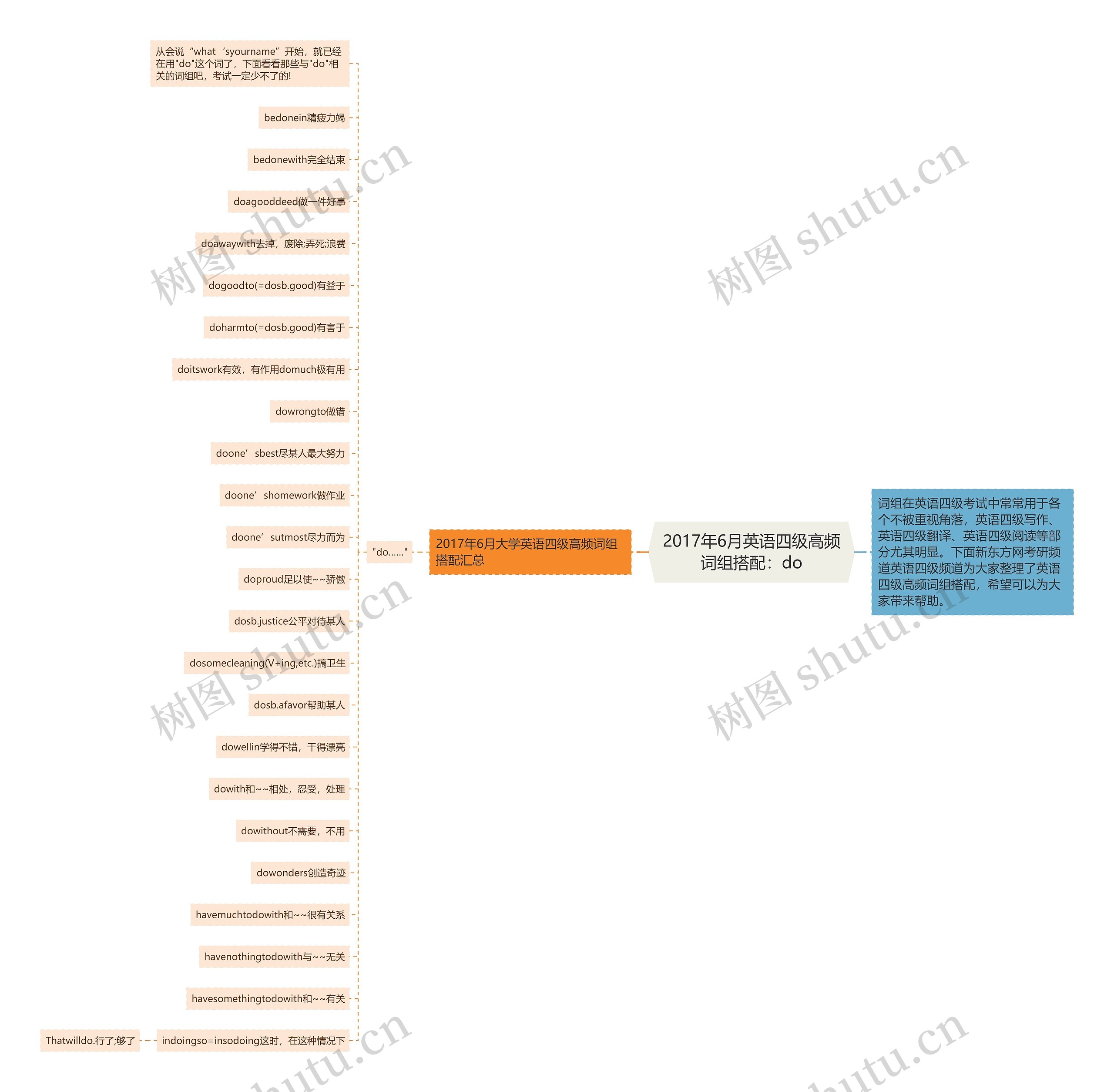 2017年6月英语四级高频词组搭配：do思维导图