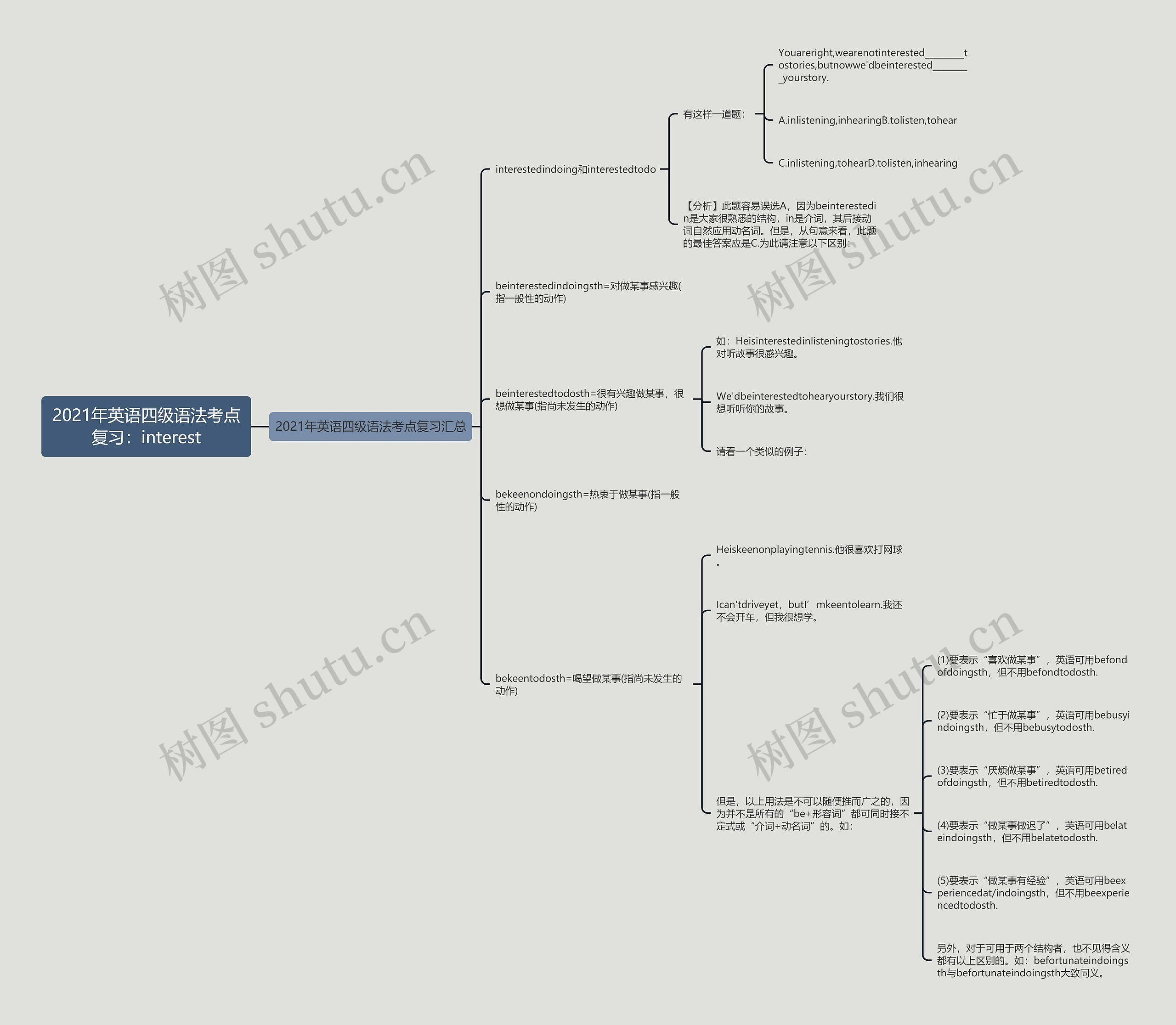 2021年英语四级语法考点复习：interest思维导图