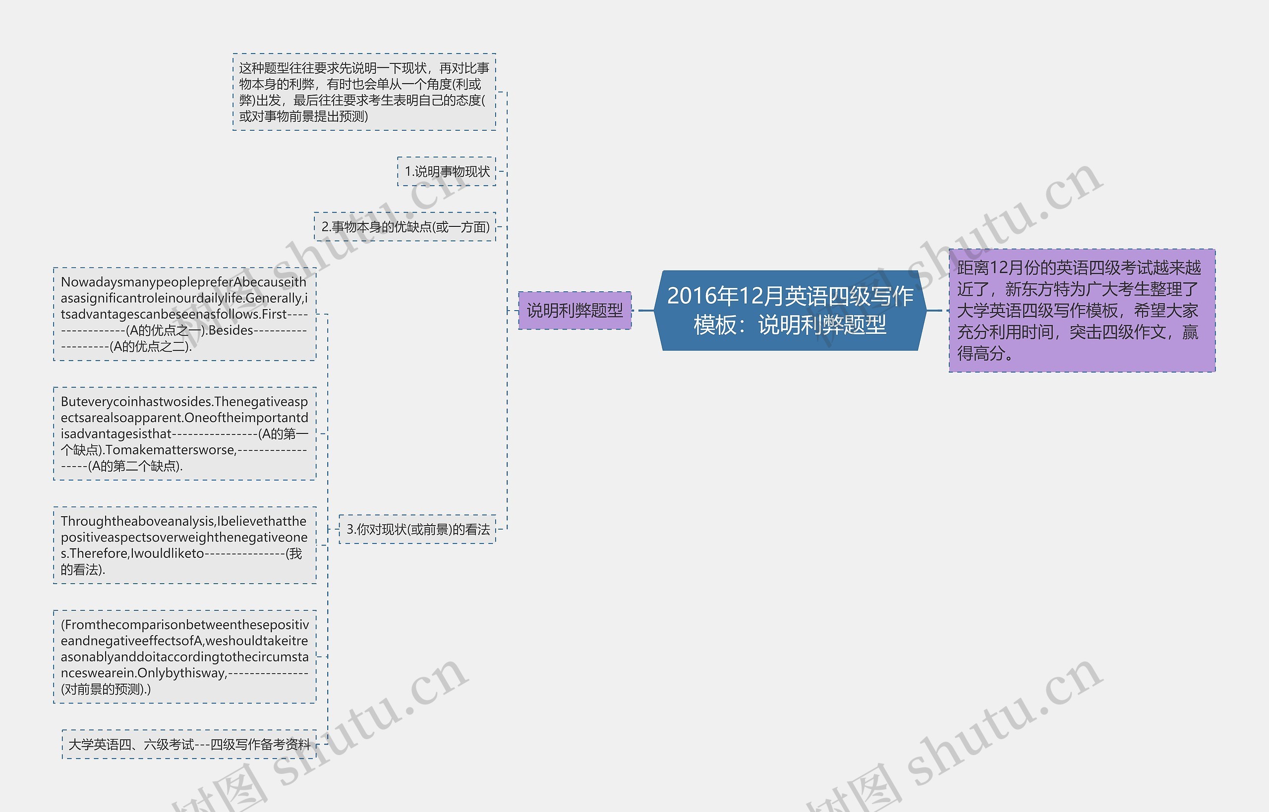 2016年12月英语四级写作：说明利弊题型思维导图