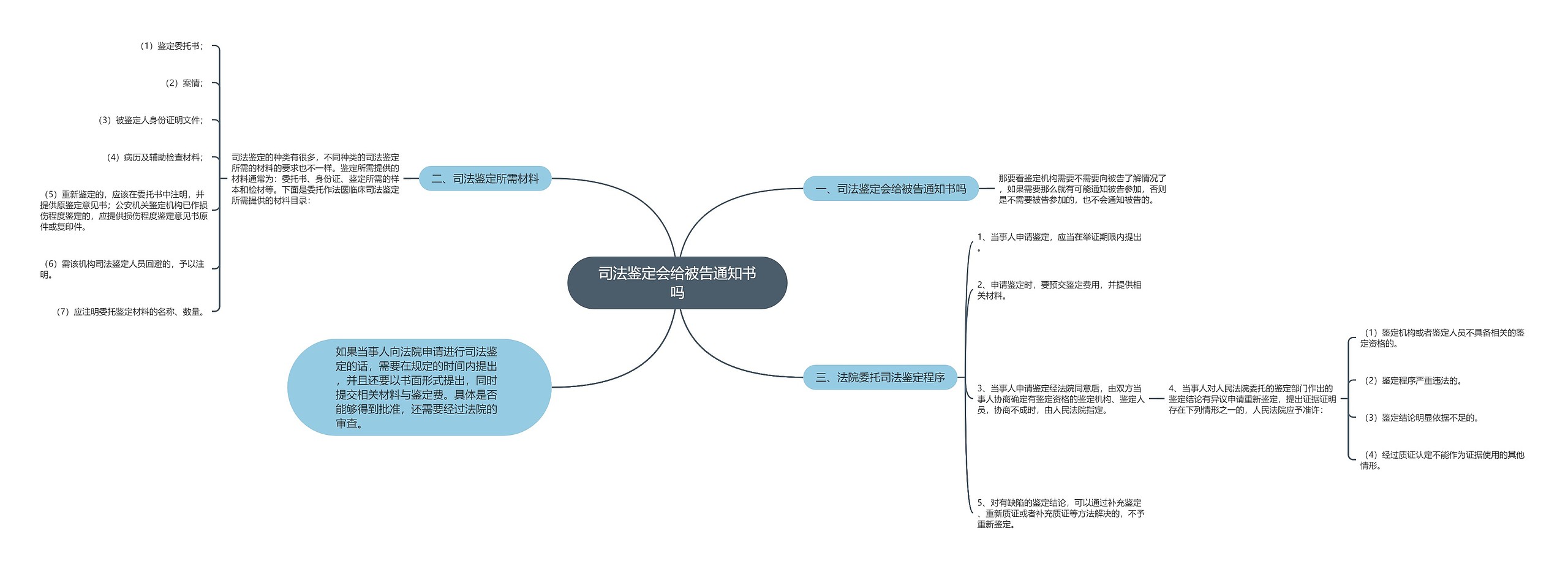 司法鉴定会给被告通知书吗