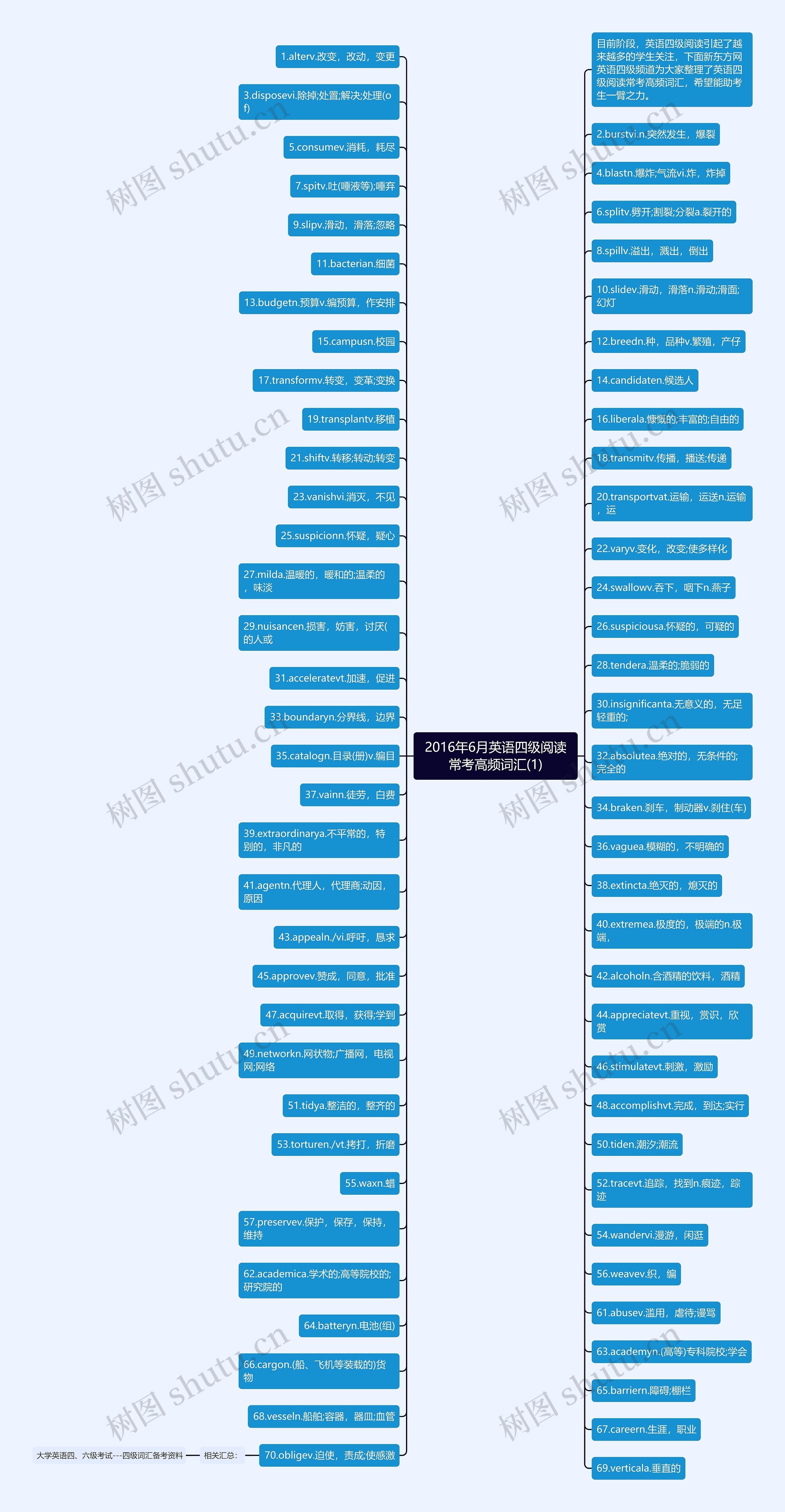 2016年6月英语四级阅读常考高频词汇(1)思维导图