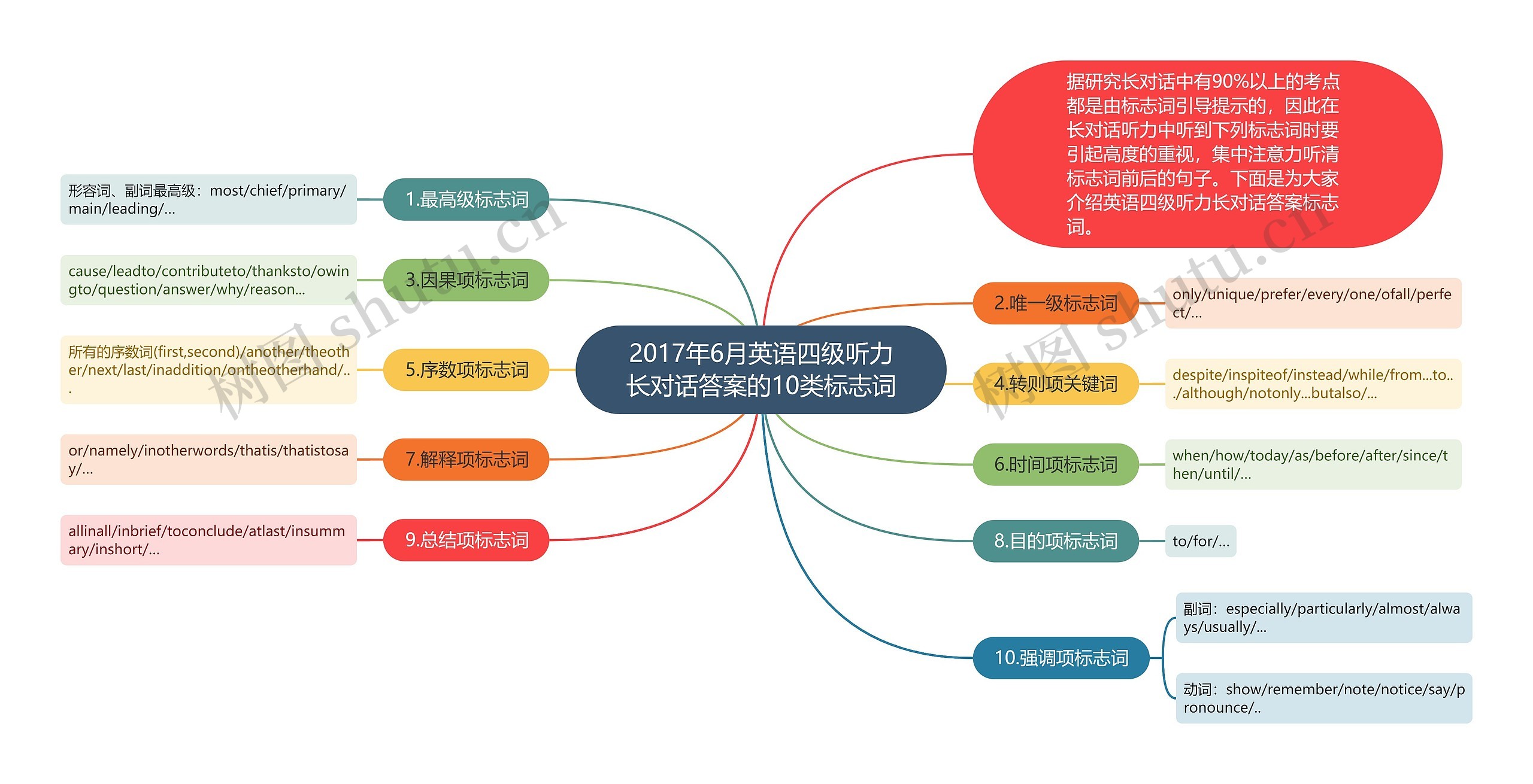 2017年6月英语四级听力长对话答案的10类标志词思维导图