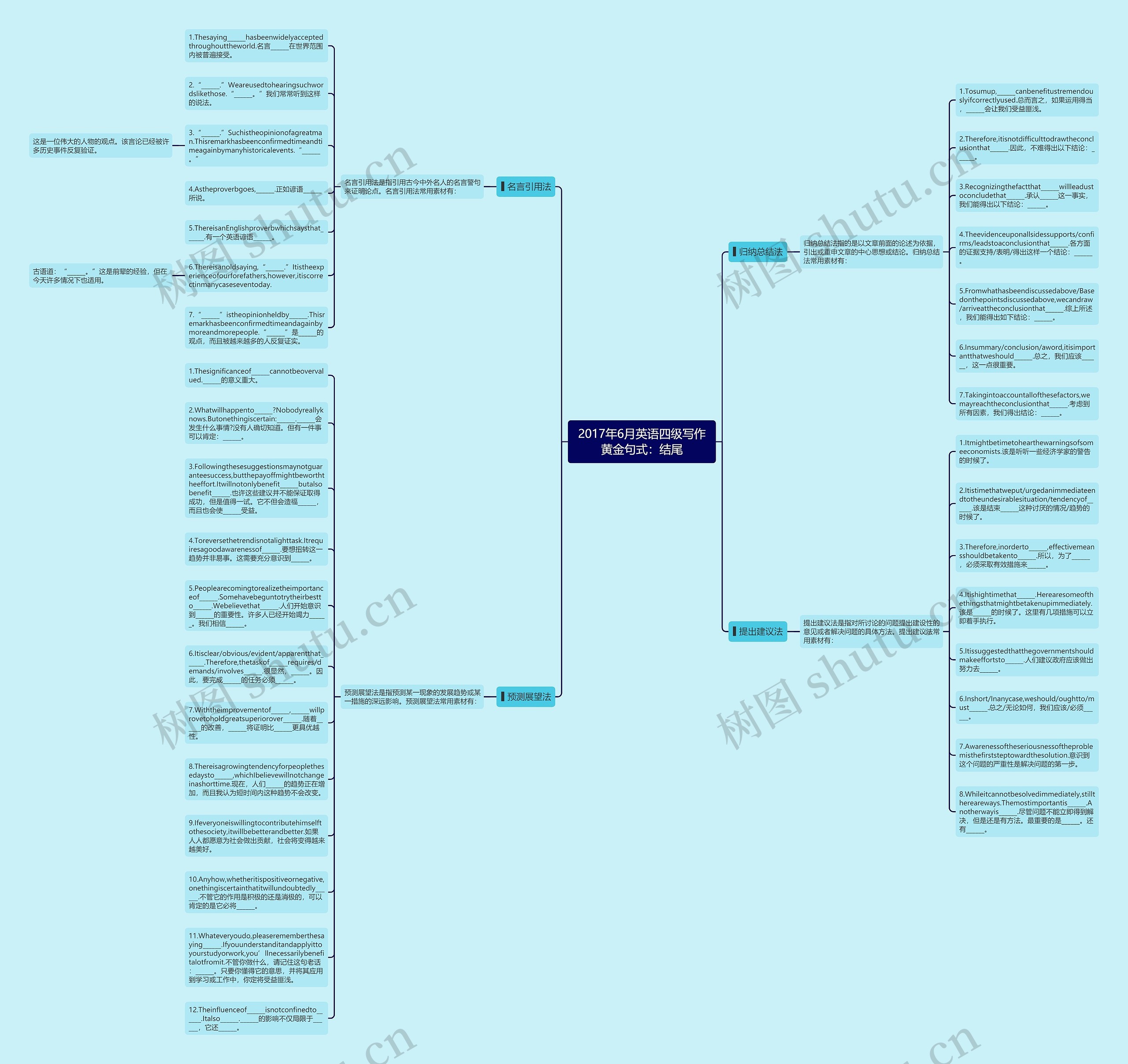 2017年6月英语四级写作黄金句式：结尾思维导图