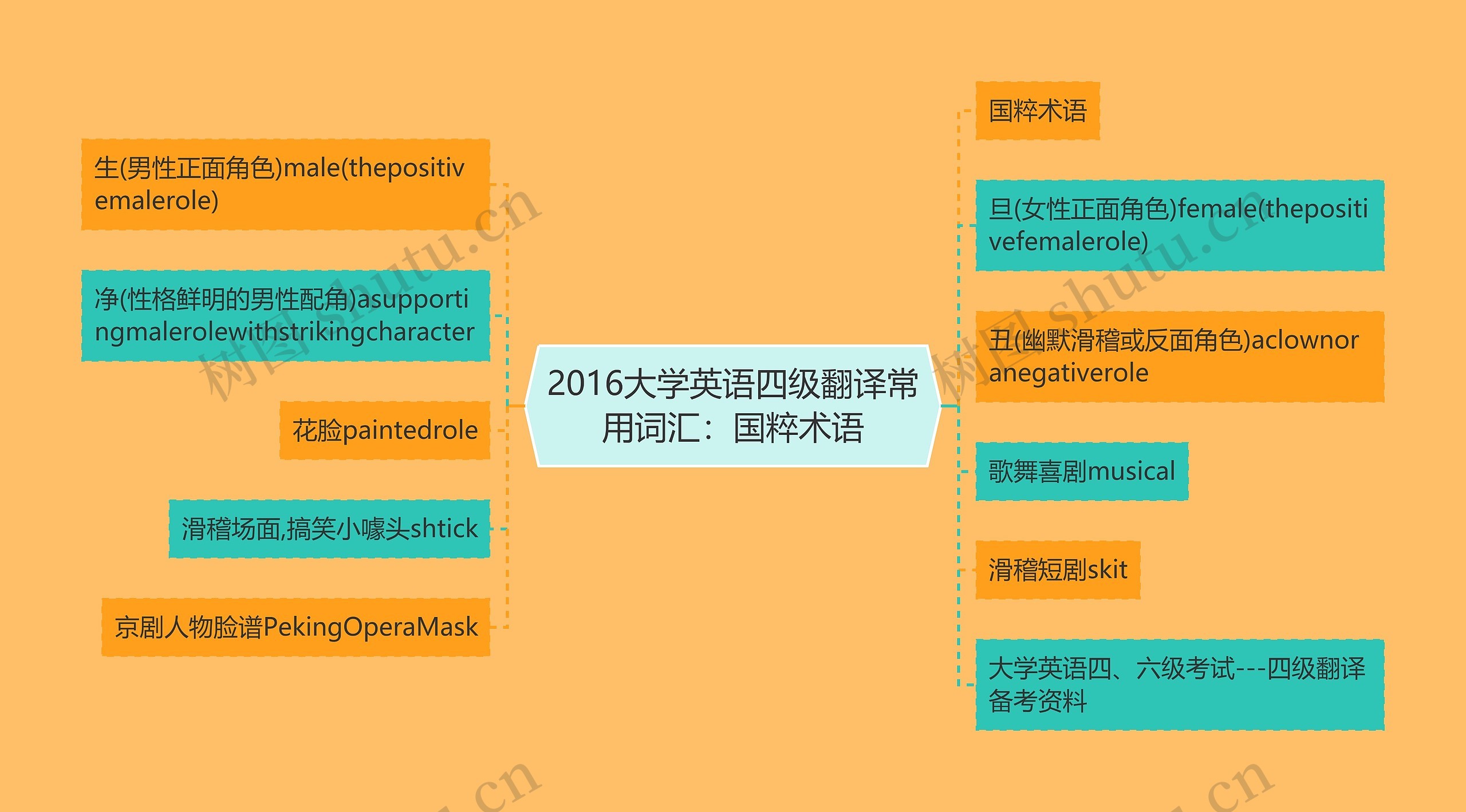 2016大学英语四级翻译常用词汇：国粹术语