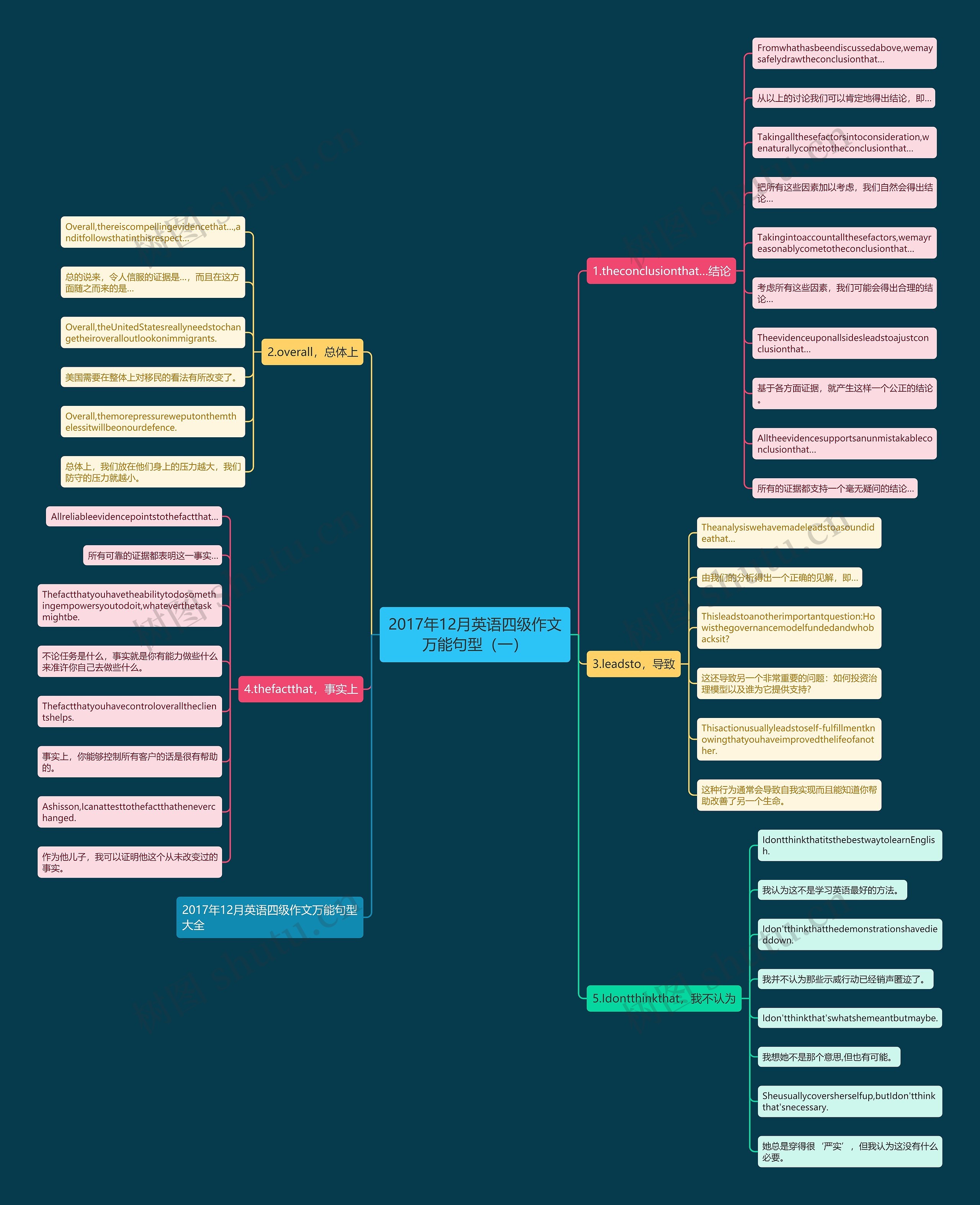 2017年12月英语四级作文万能句型（一）思维导图