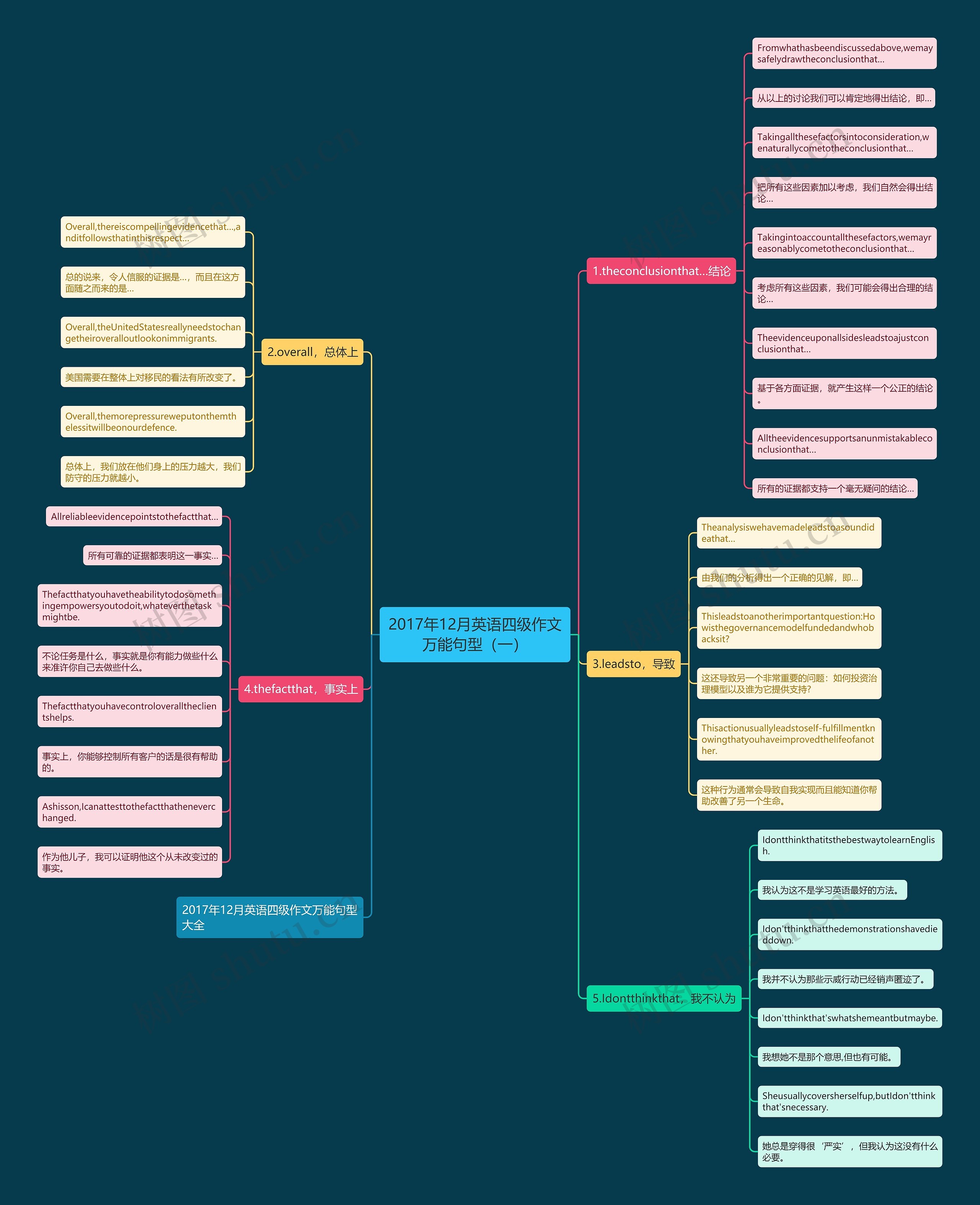 2017年12月英语四级作文万能句型(一) 2017年12月英语四级作文万能句型(一)