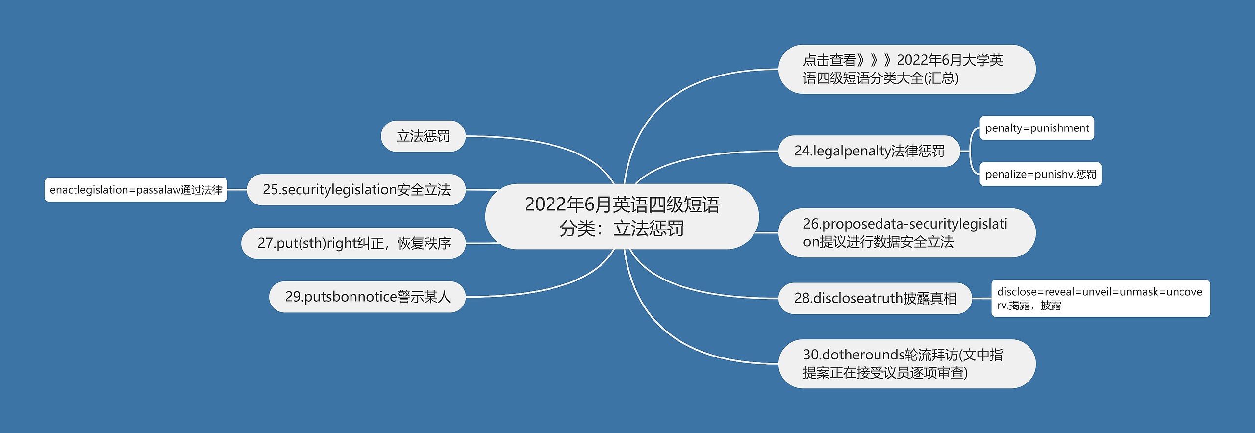 2022年6月英语四级短语分类：立法惩罚思维导图