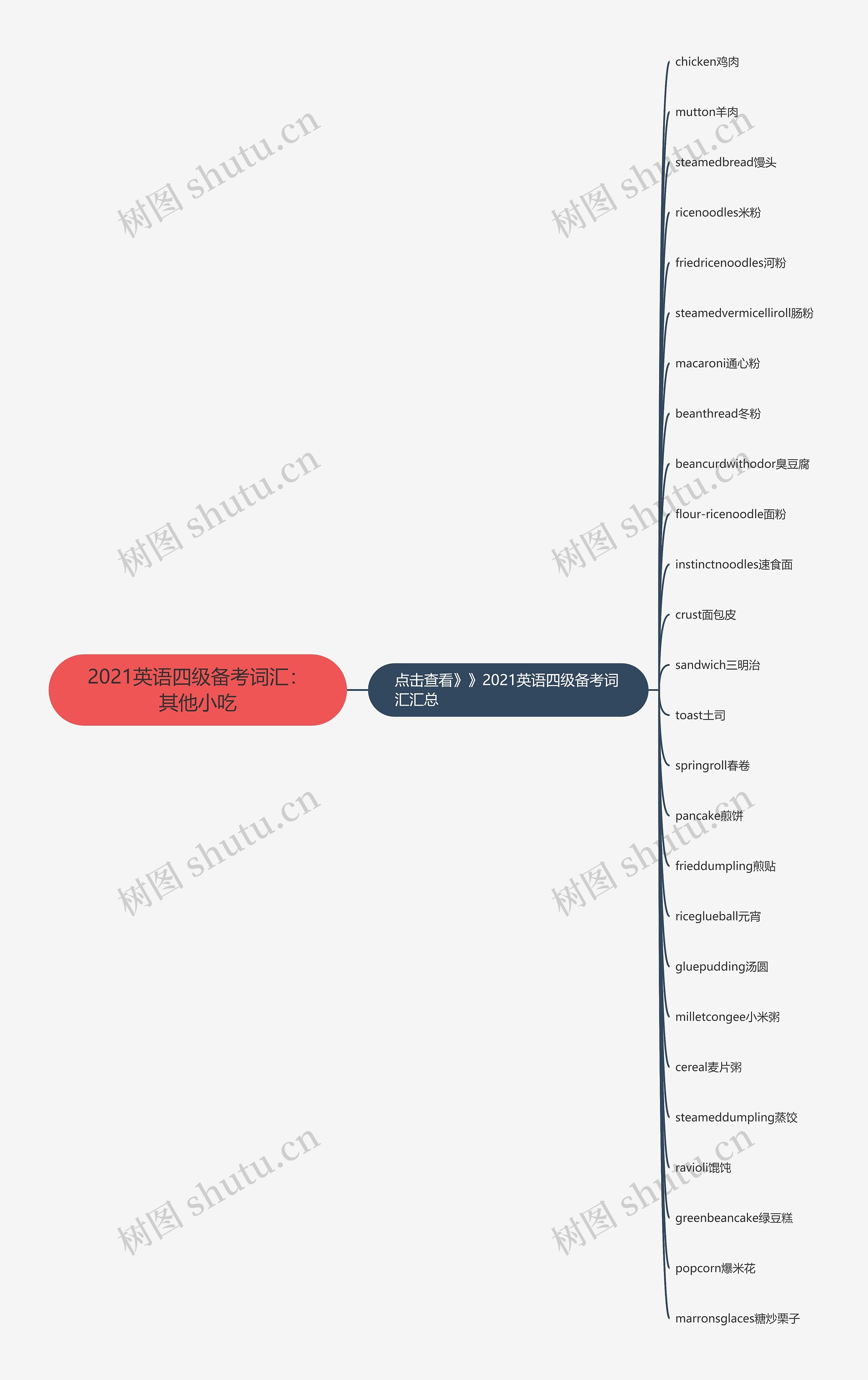 2021英语四级备考词汇：其他小吃思维导图