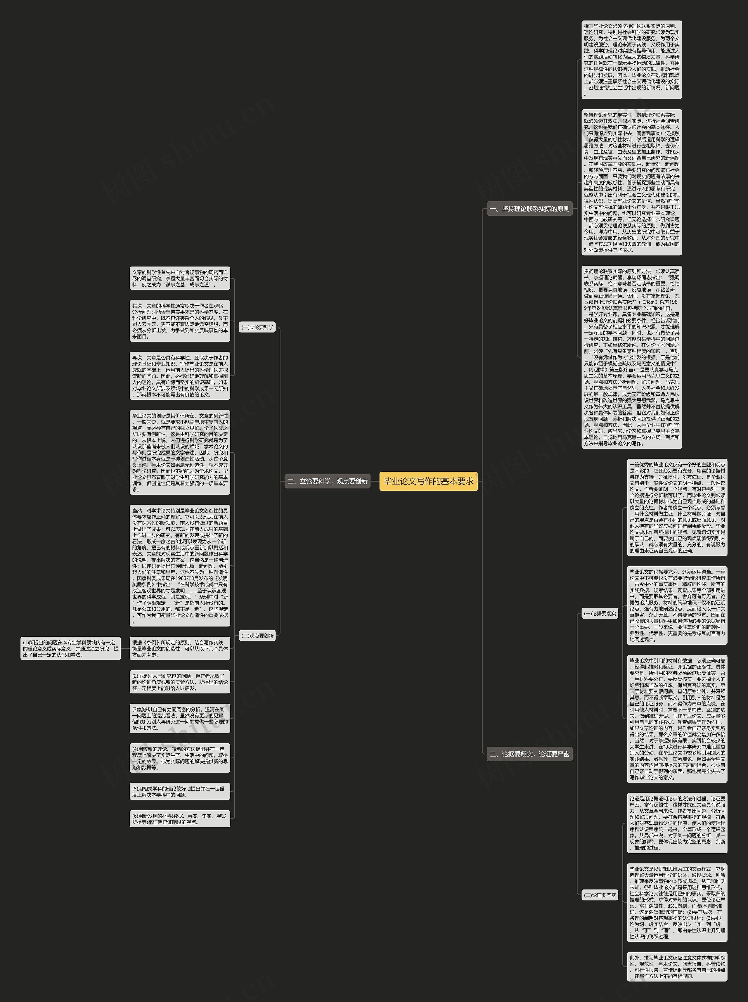 毕业论文写作的基本要求思维导图