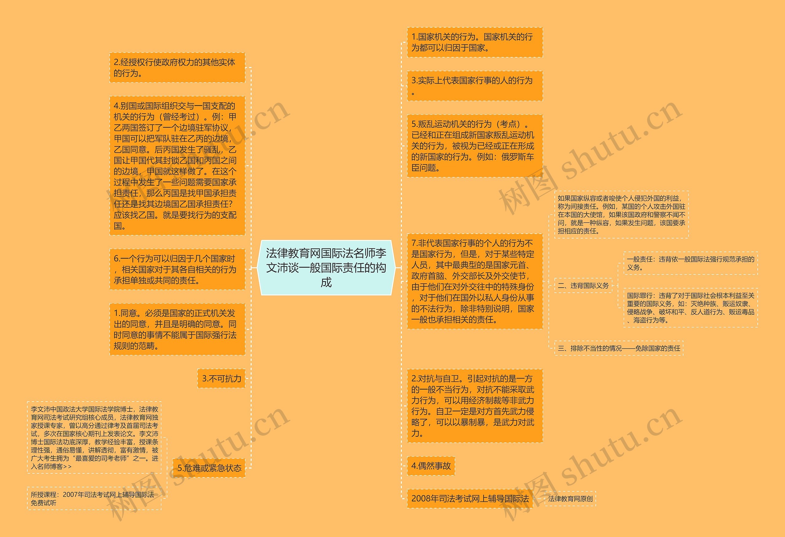 法律教育网国际法名师李文沛谈一般国际责任的构成思维导图