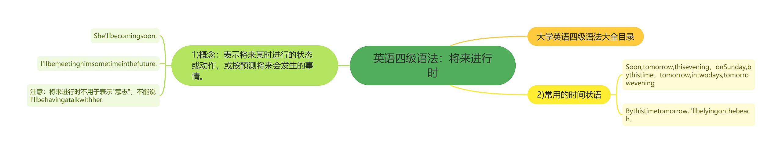 英语四级语法：将来进行时思维导图