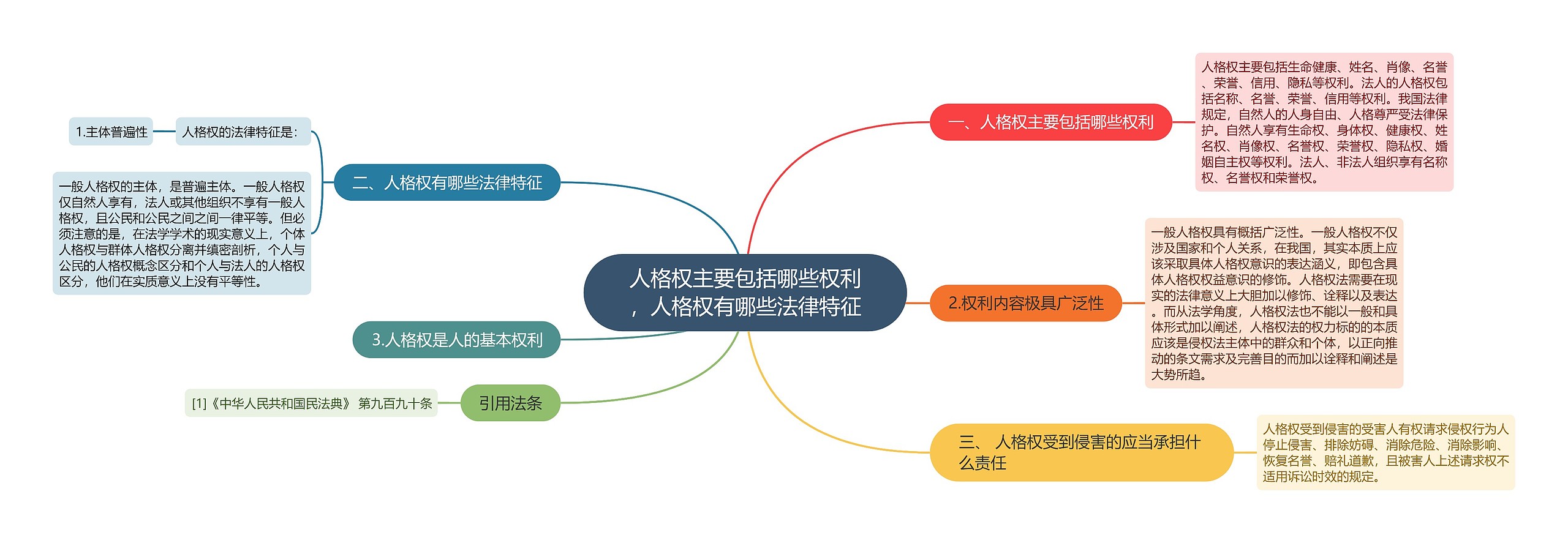 人格权主要包括哪些权利，人格权有哪些法律特征思维导图