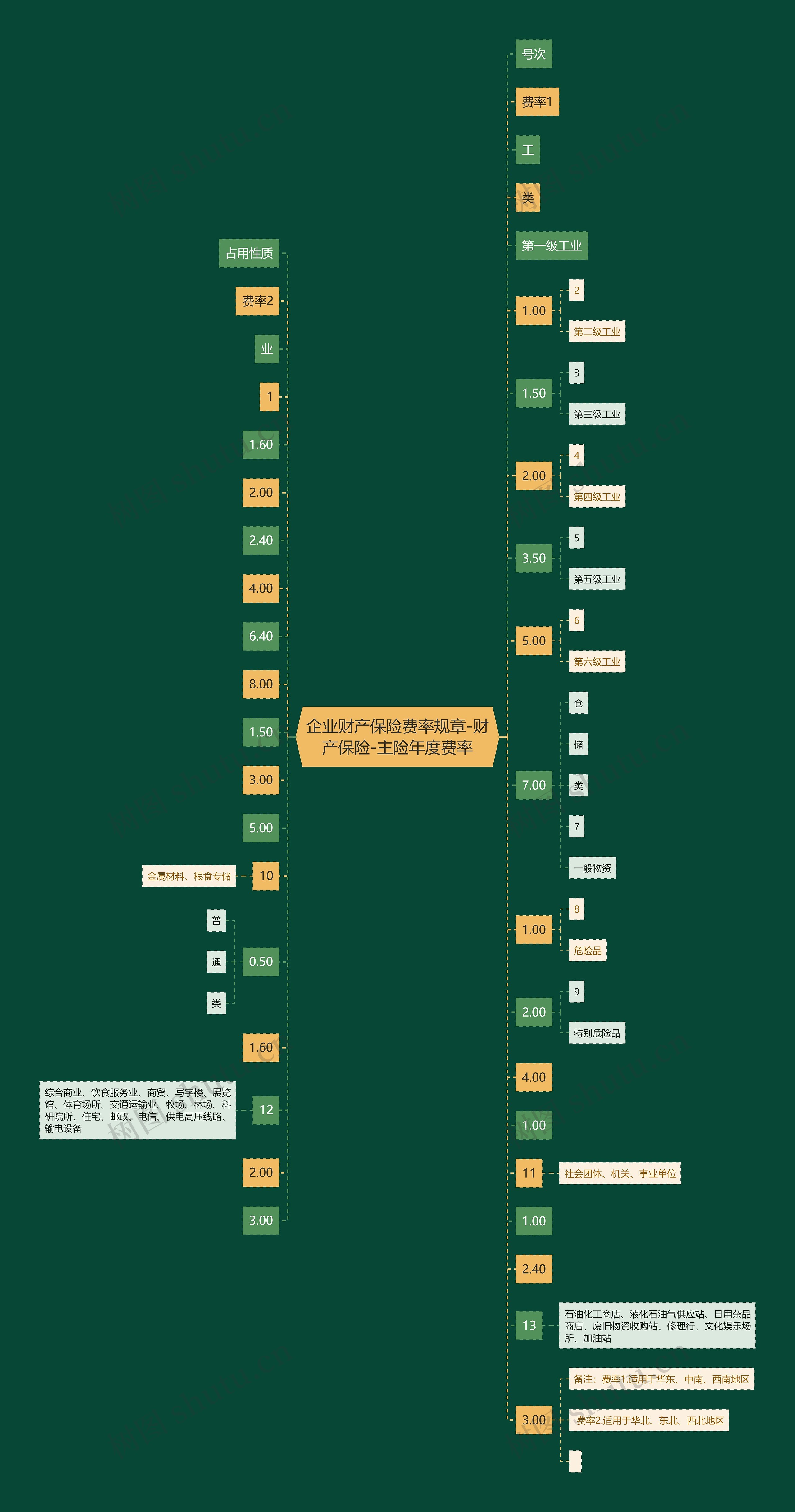 企业财产保险费率规章-财产保险-主险年度费率思维导图