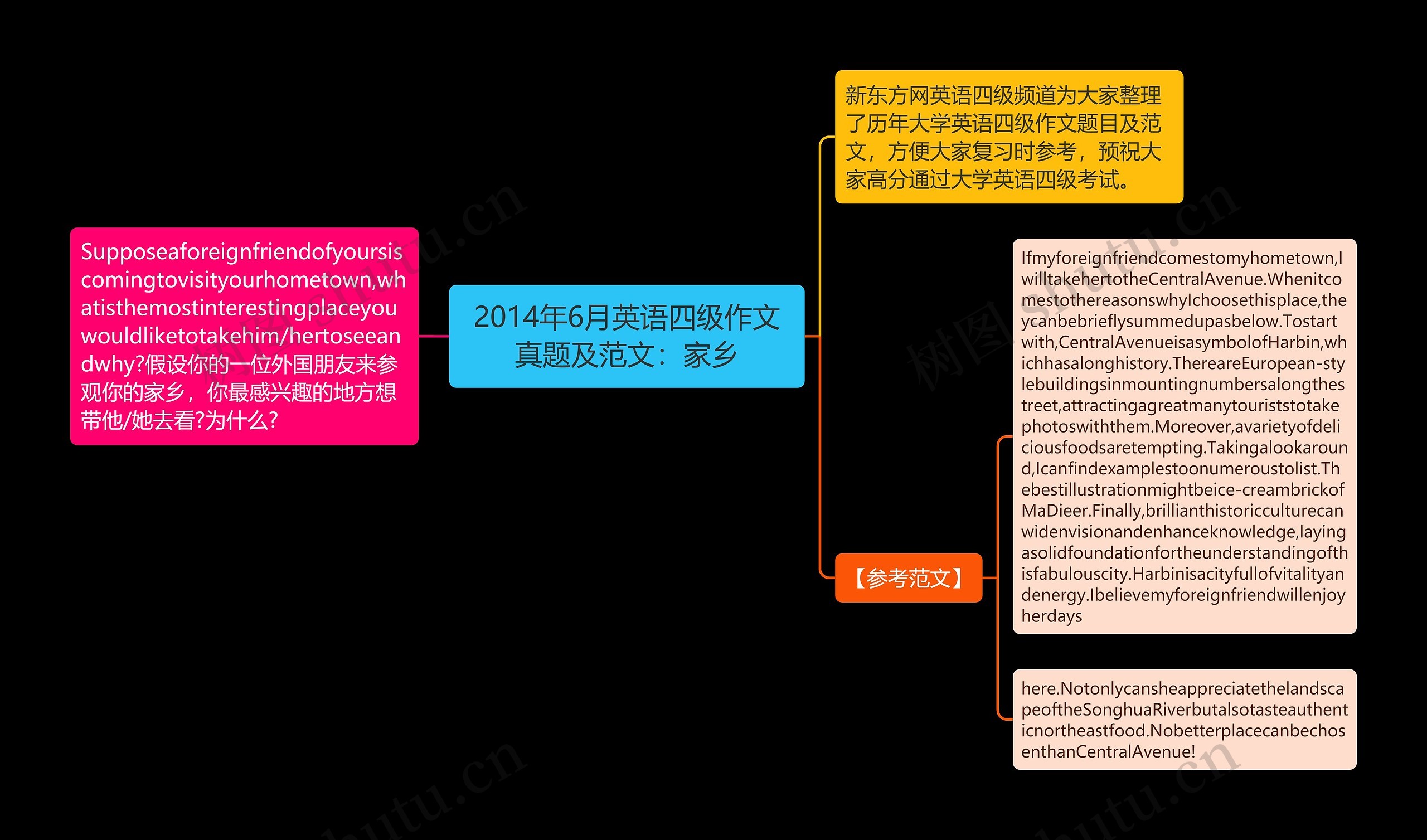 2014年6月英语四级作文真题及范文：家乡思维导图