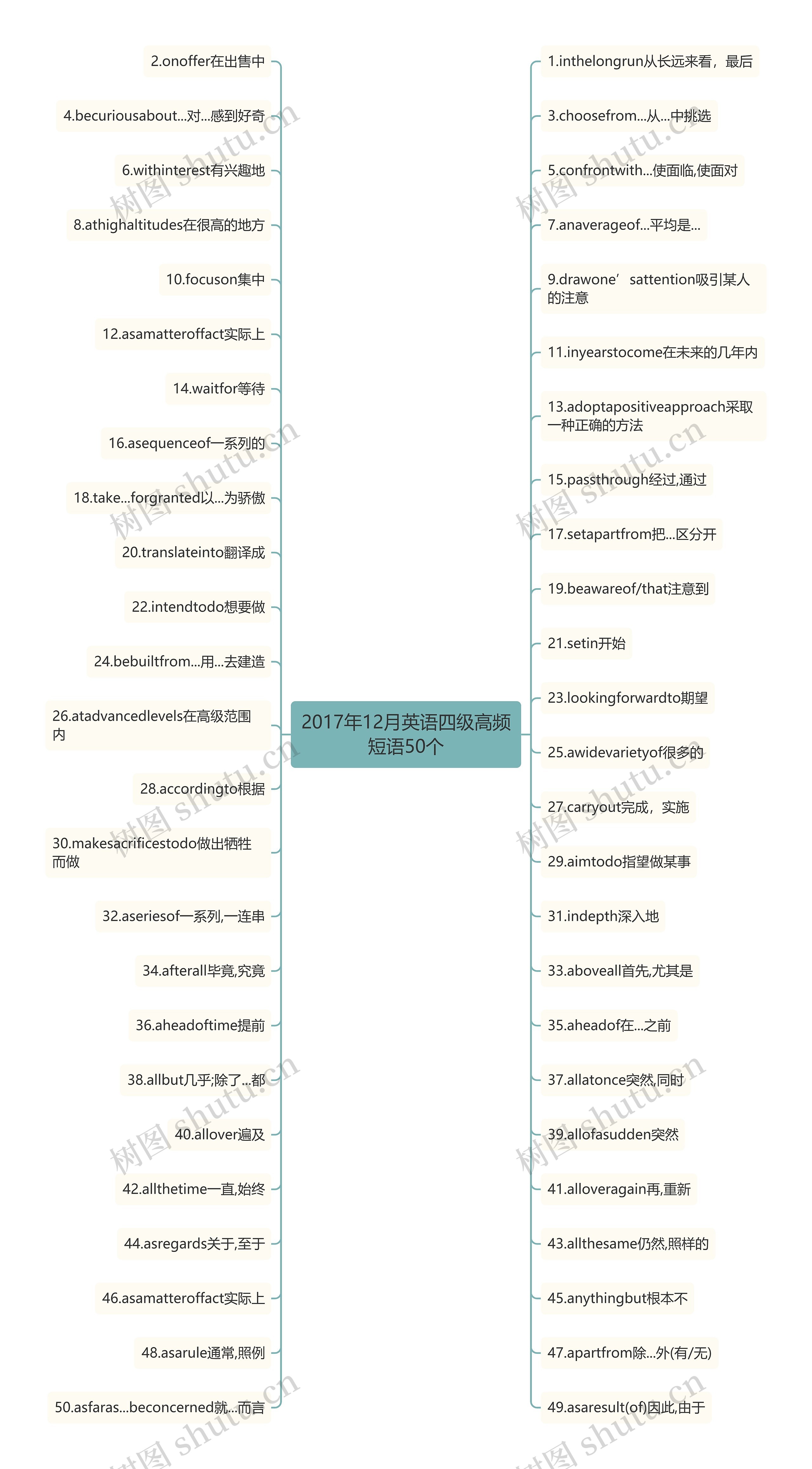 2017年12月英语四级高频短语50个思维导图