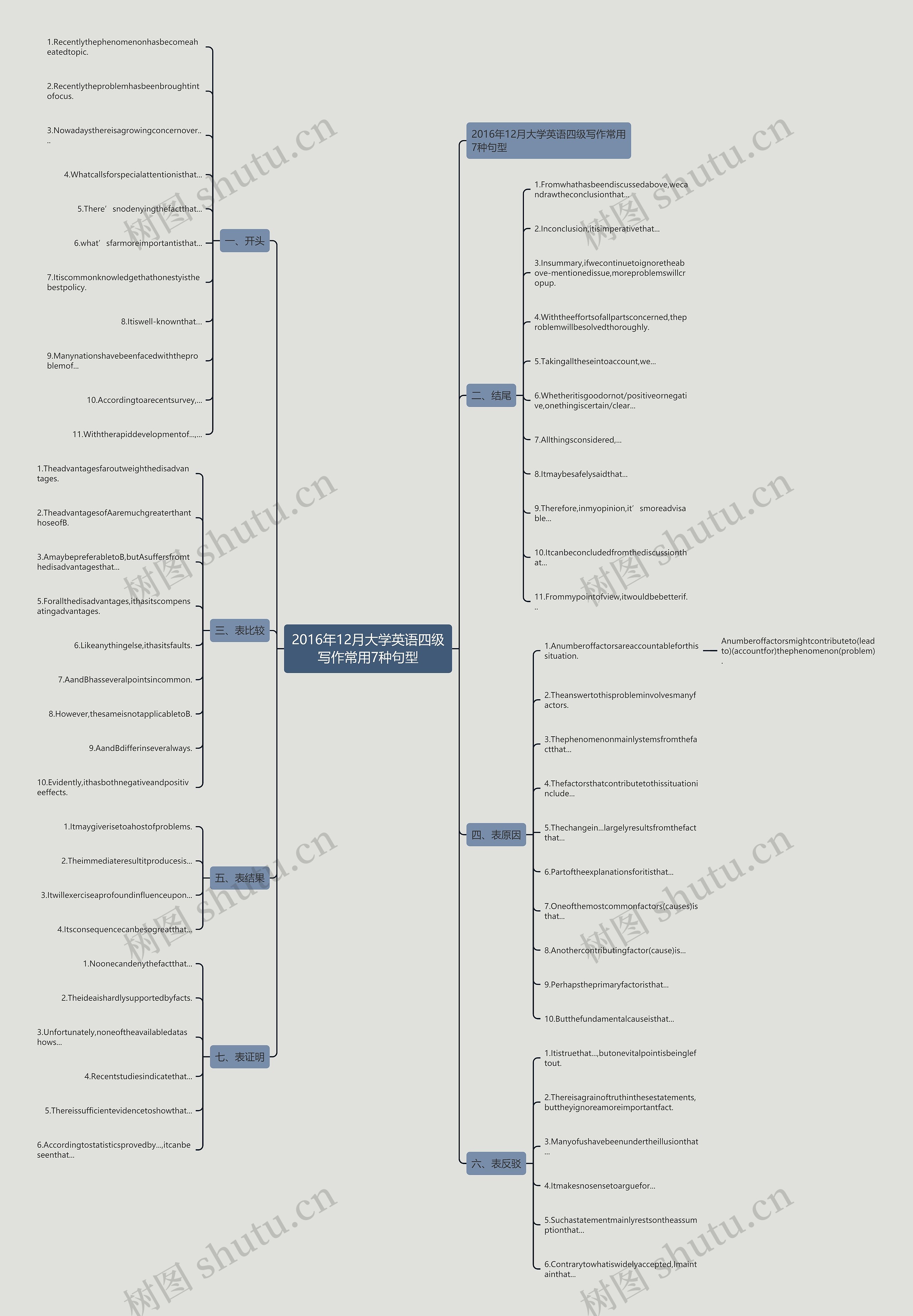 2016年12月大学英语四级写作常用7种句型思维导图
