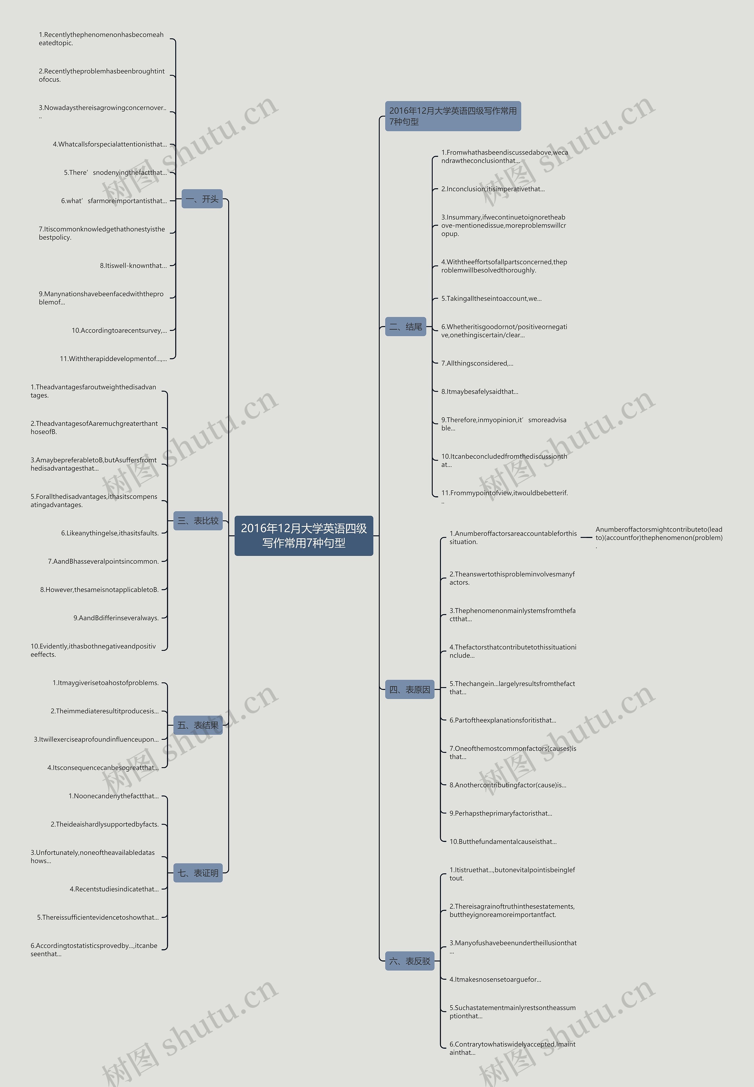 2016年12月大学英语四级写作常用7种句型 2016年12月大学英语四级写作常用7种句型