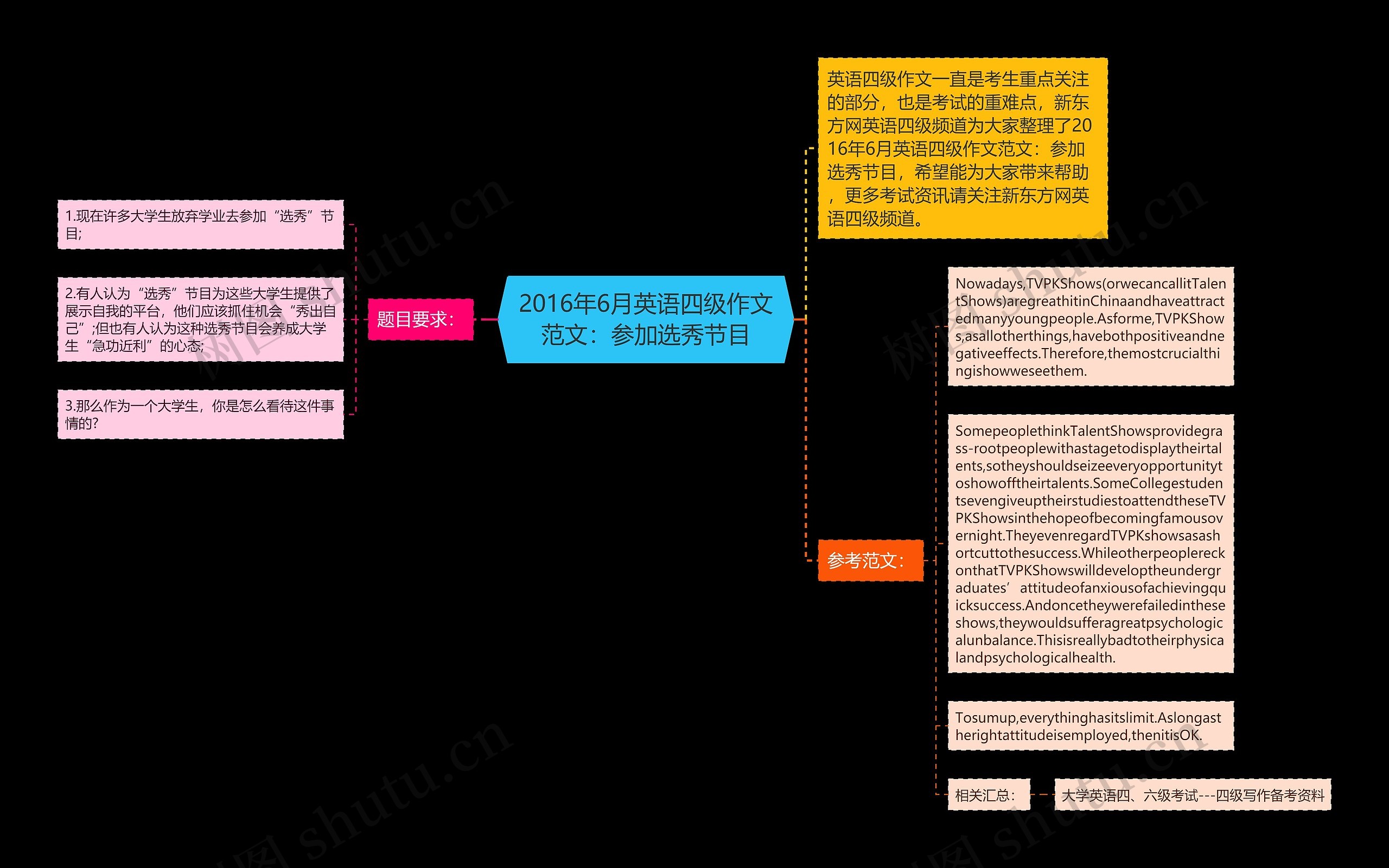 2016年6月英语四级作文范文：参加选秀节目思维导图