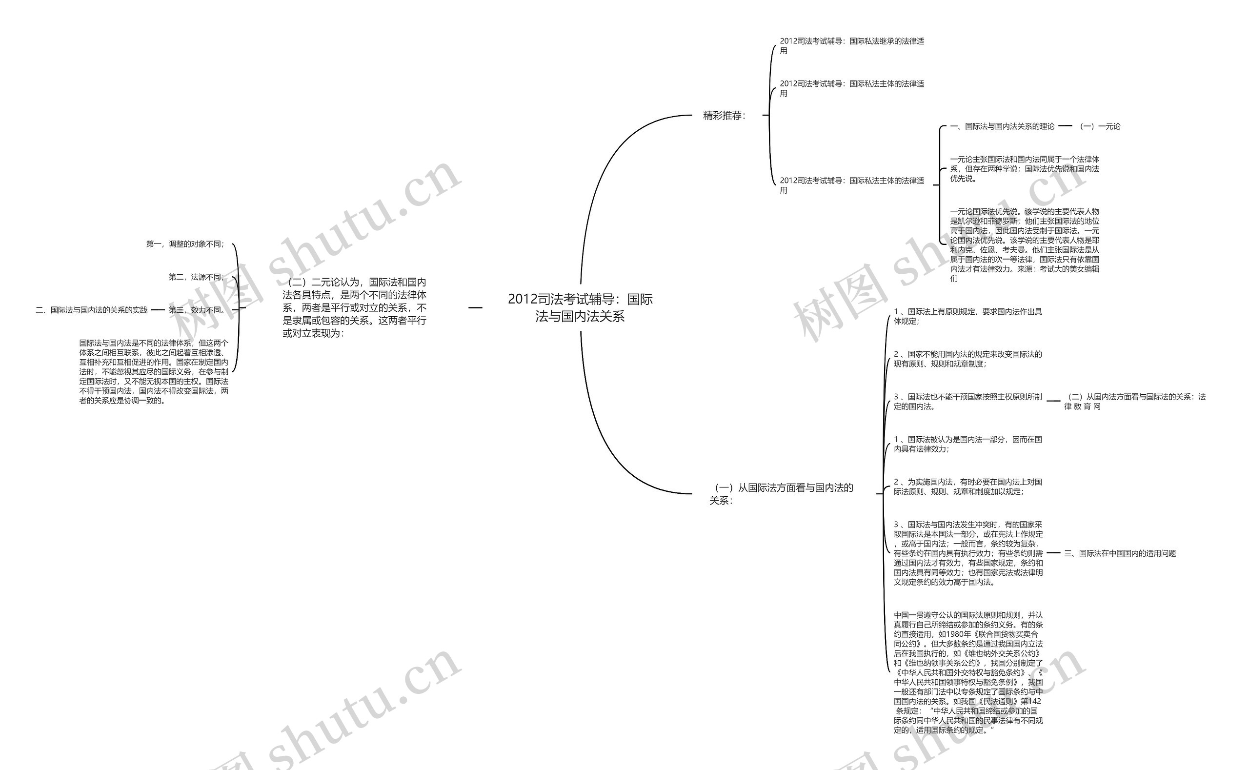 2012司法考试辅导：国际法与国内法关系思维导图