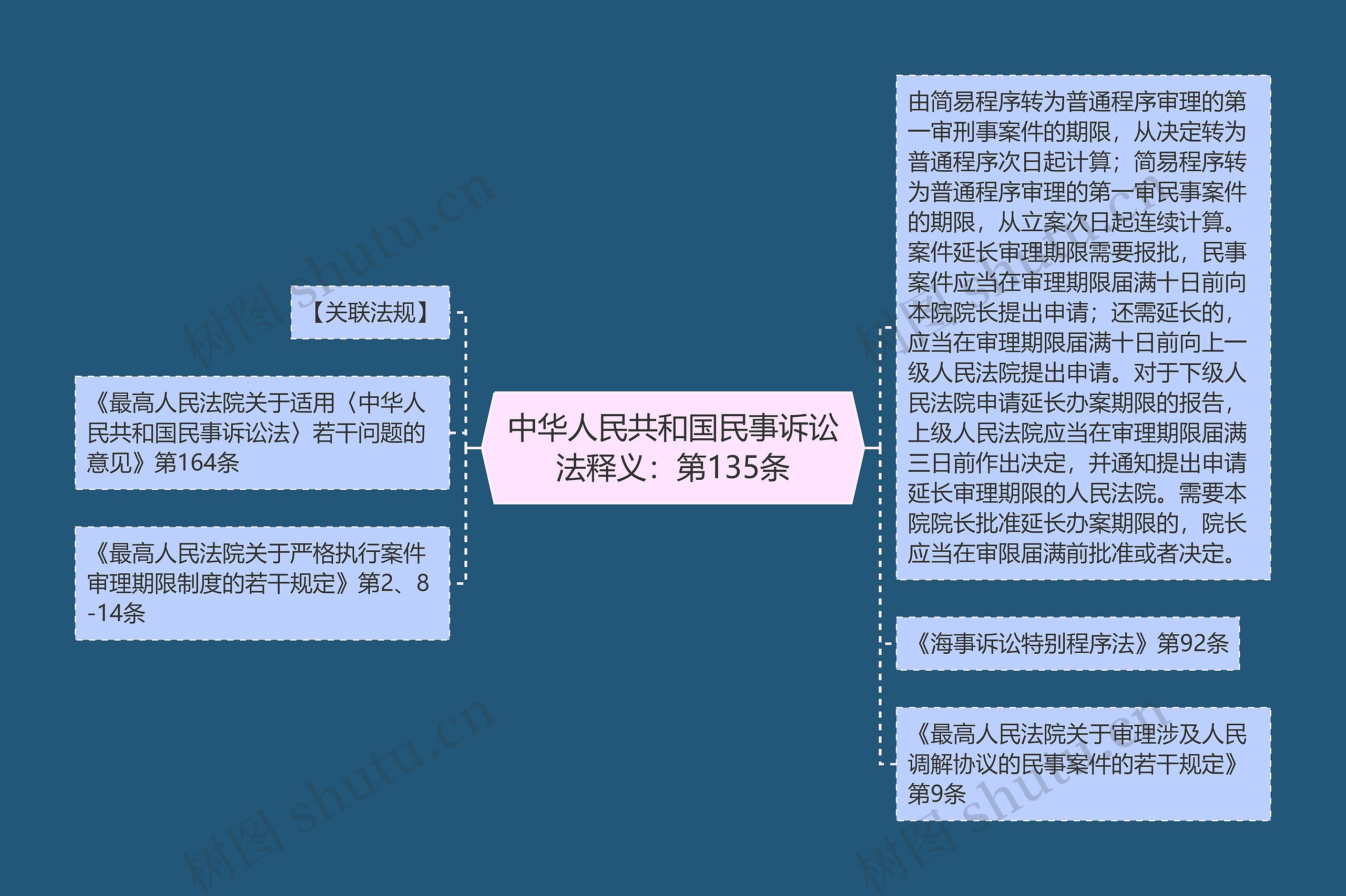 中华人民共和国民事诉讼法释义：第135条思维导图