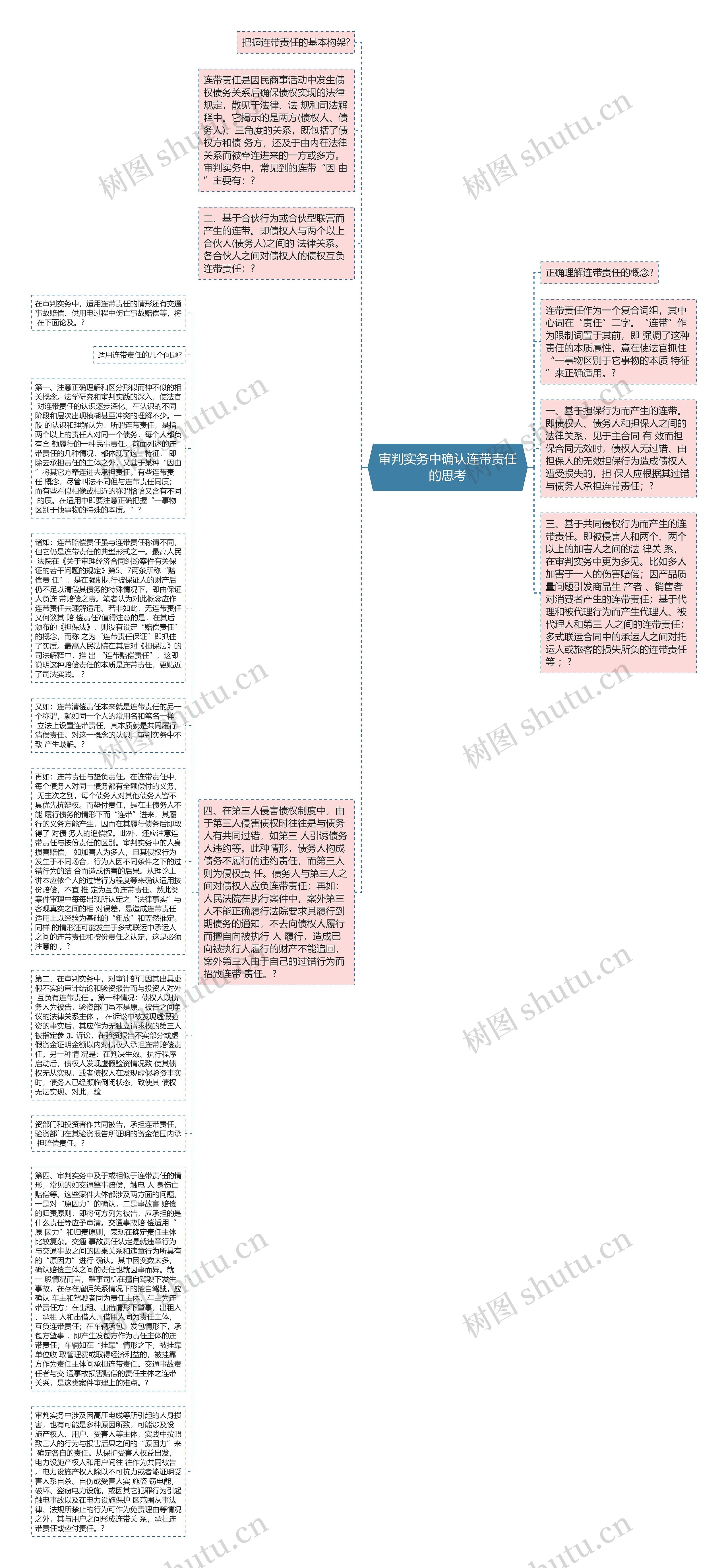 审判实务中确认连带责任的思考思维导图