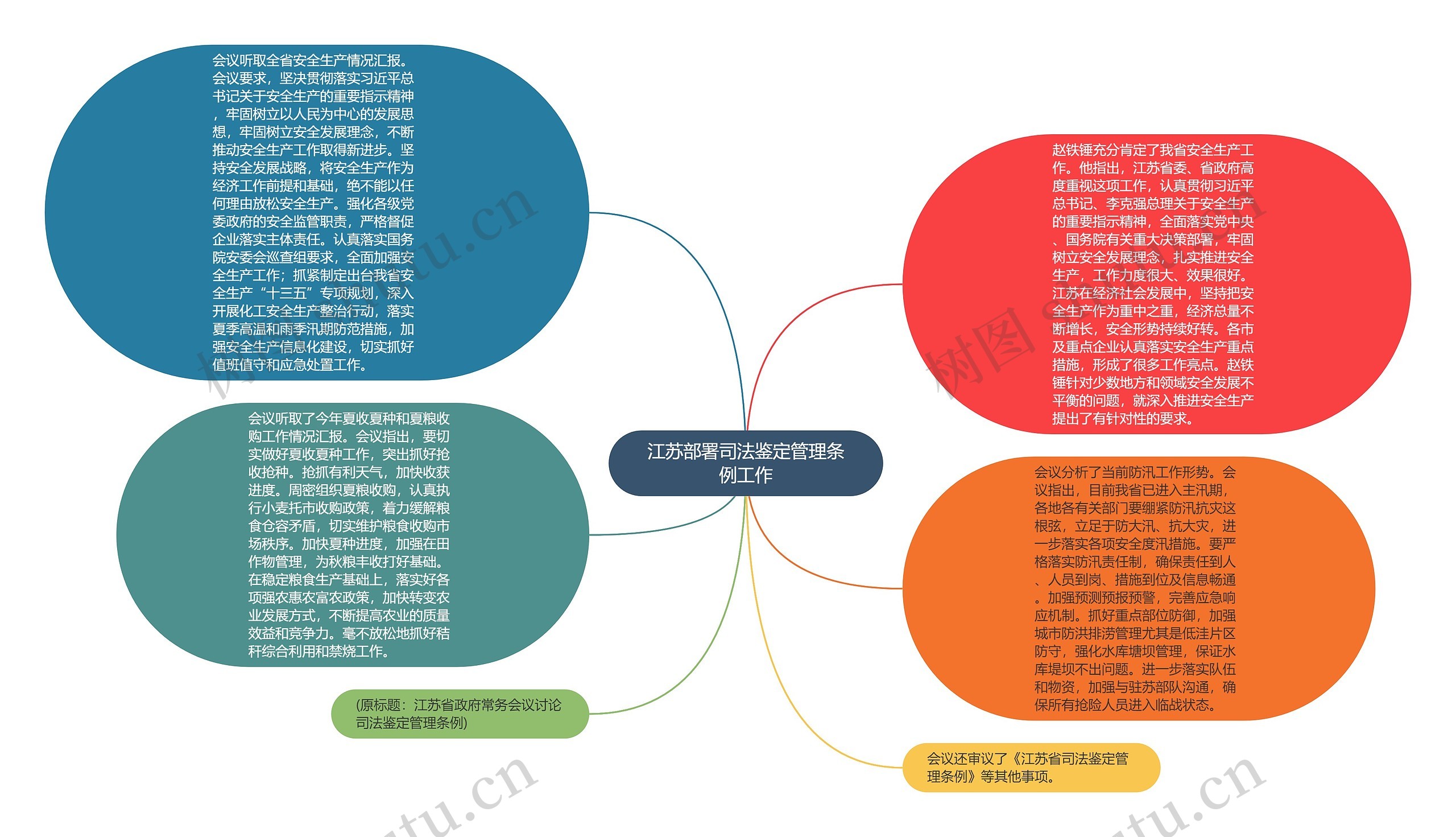 江苏部署司法鉴定管理条例工作思维导图