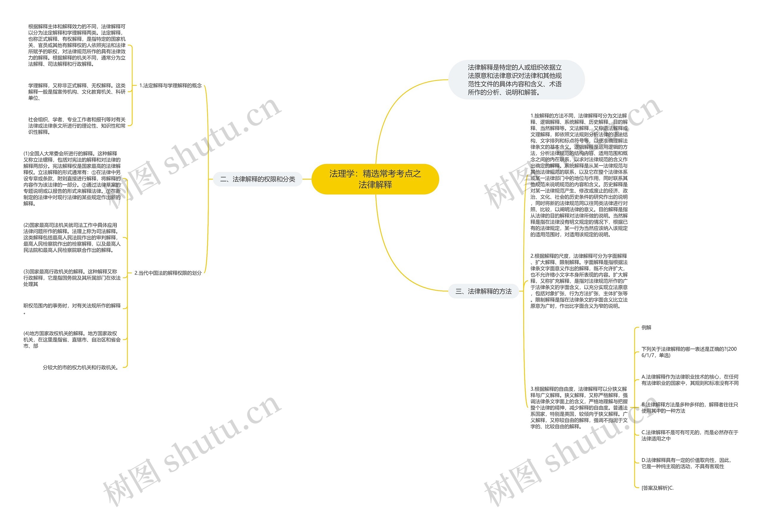 法理学：精选常考考点之法律解释思维导图