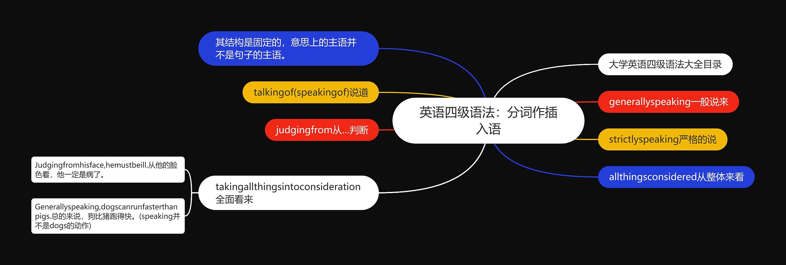 英语四级语法：分词作插入语思维导图