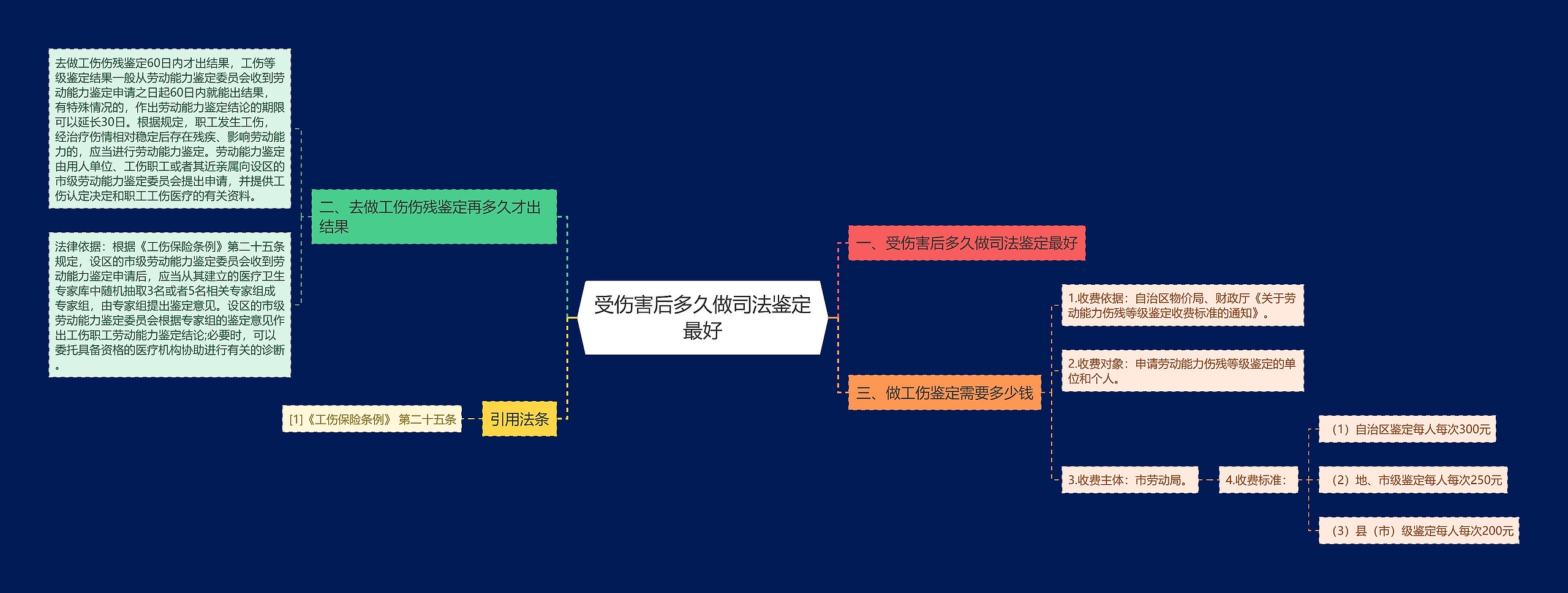 受伤害后多久做司法鉴定最好思维导图