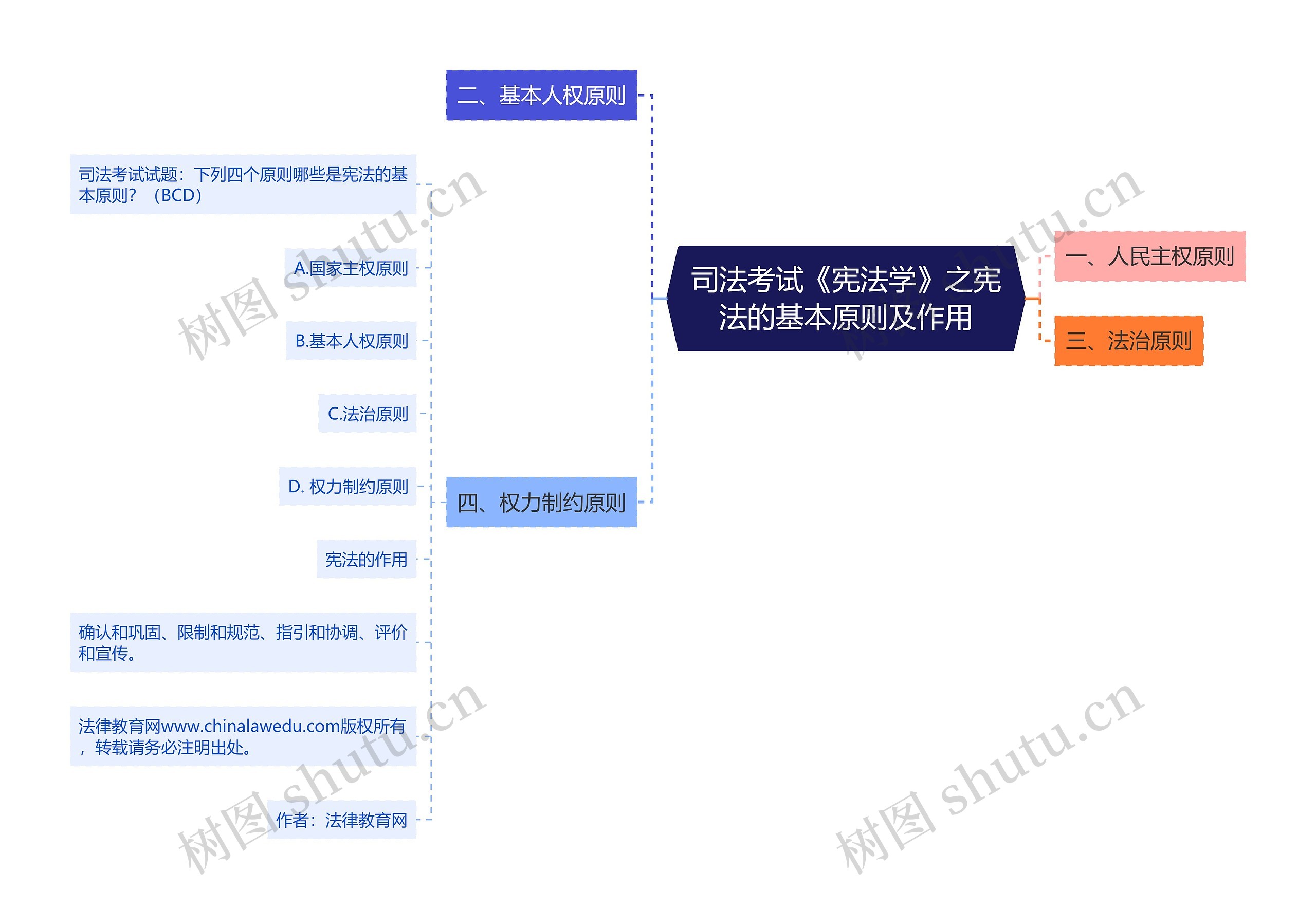 司法考试《宪法学》之宪法的基本原则及作用