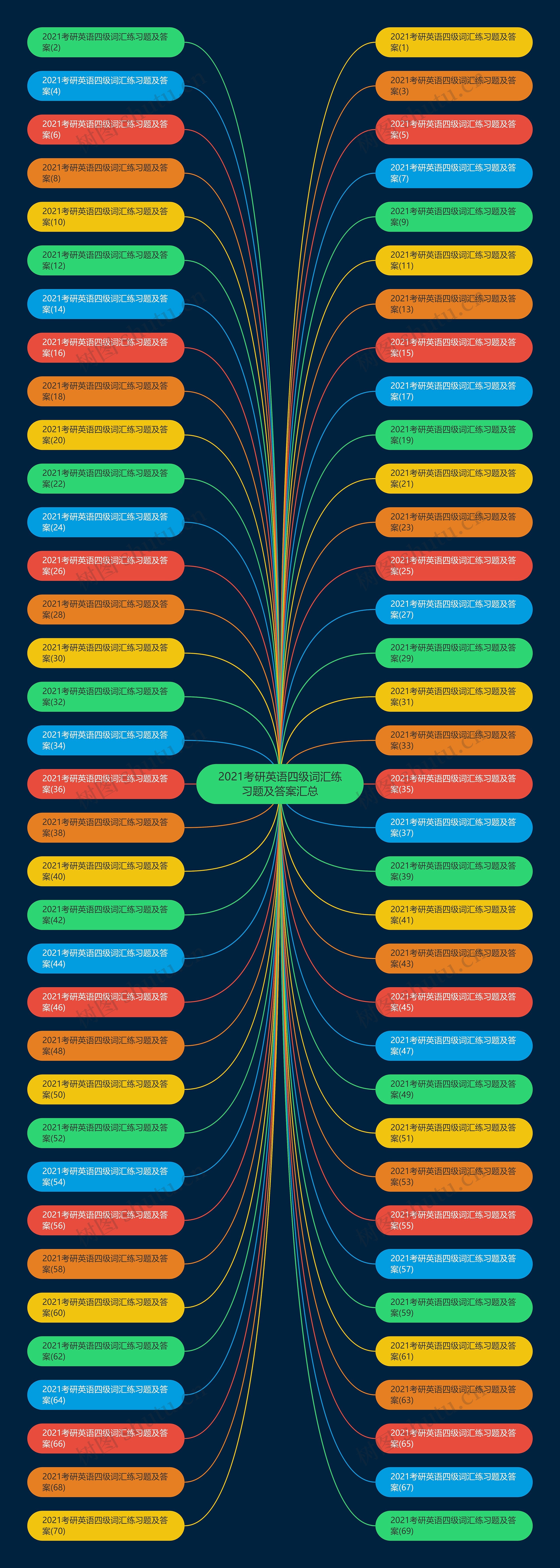 2021考研英语四级词汇练习题及答案汇总思维导图