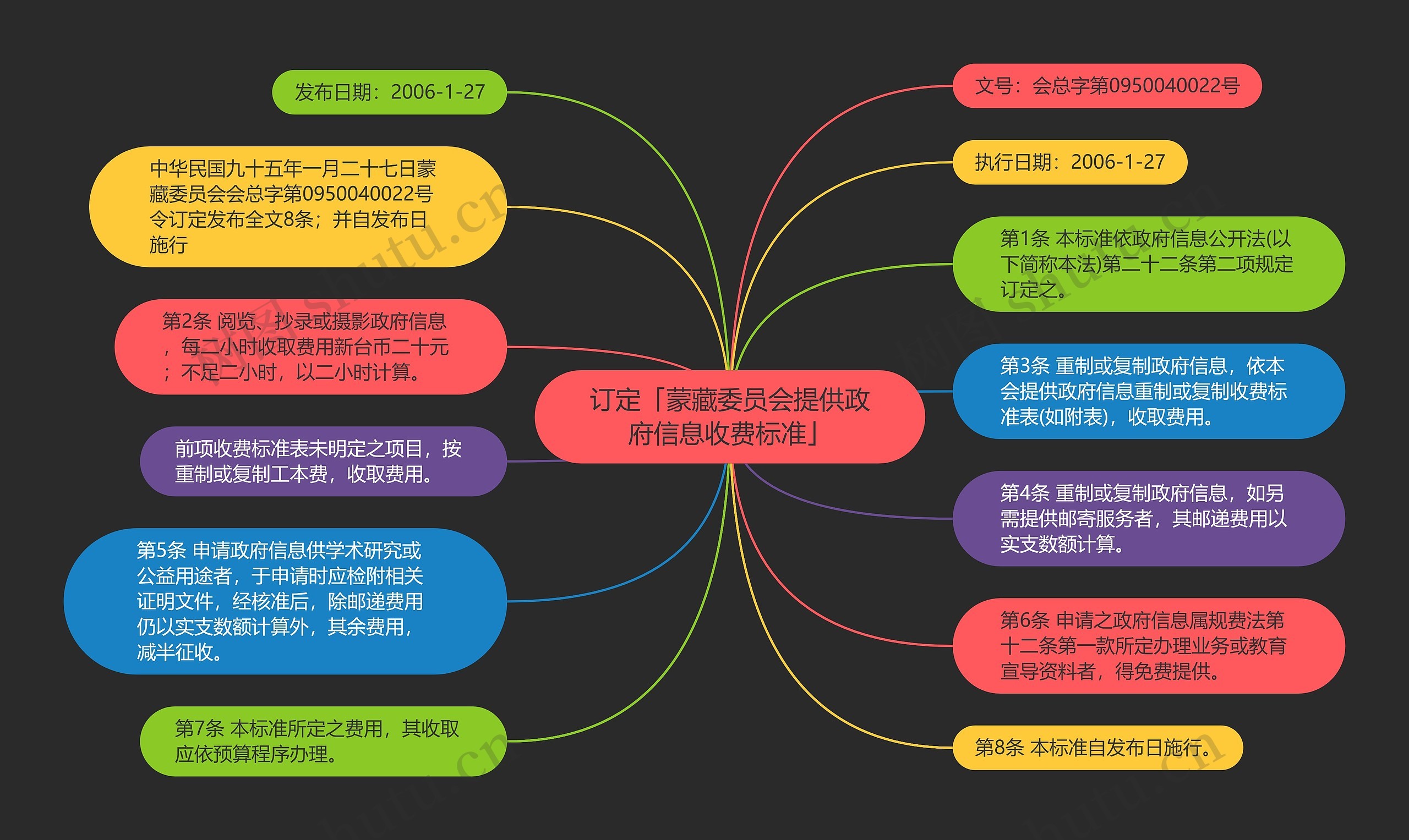 订定「蒙藏委员会提供政府信息收费标准」思维导图