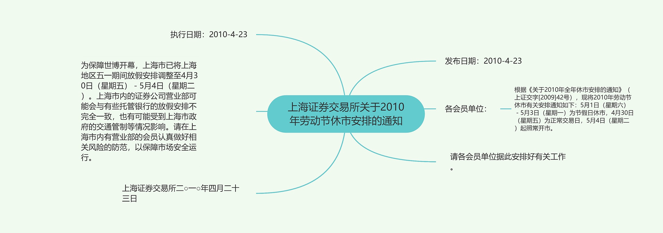 上海证券交易所关于2010年劳动节休市安排的通知思维导图