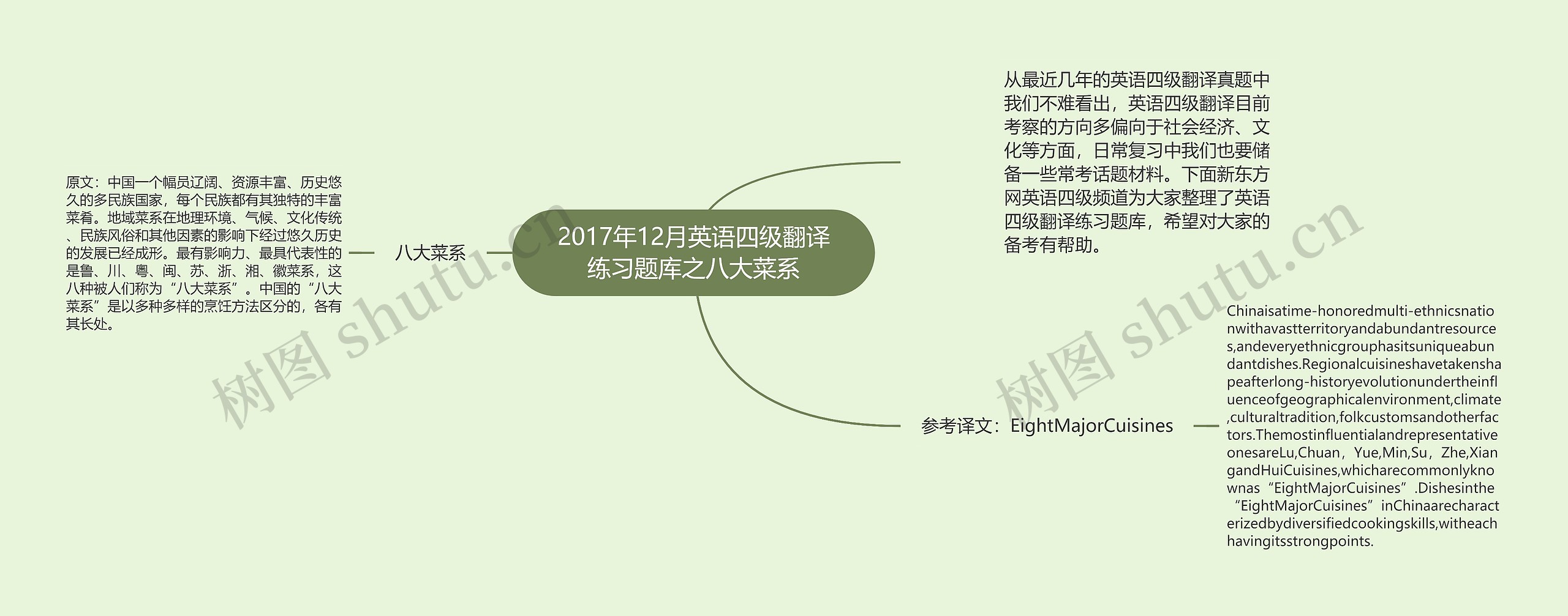 2017年12月英语四级翻译练习题库之八大菜系思维导图