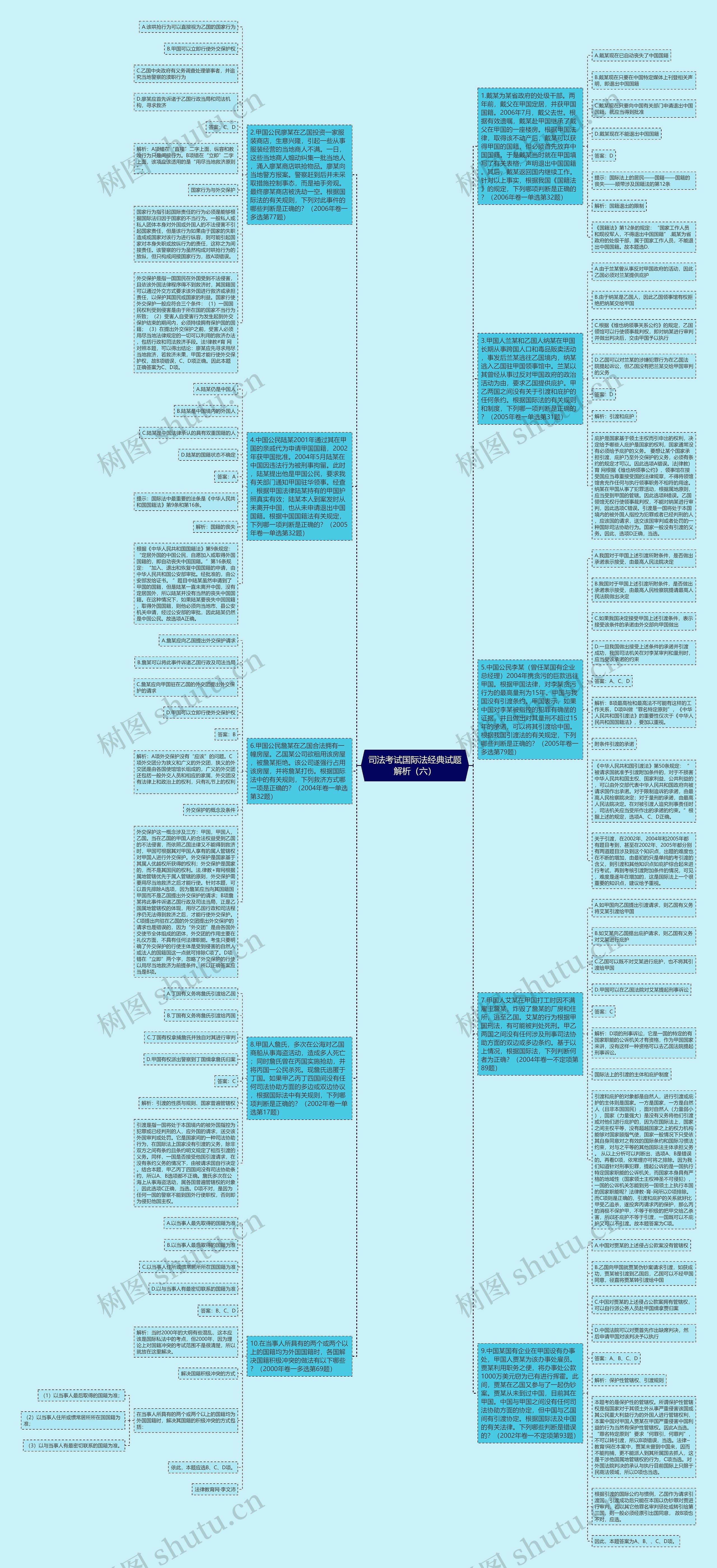 司法考试国际法经典试题解析（六）思维导图