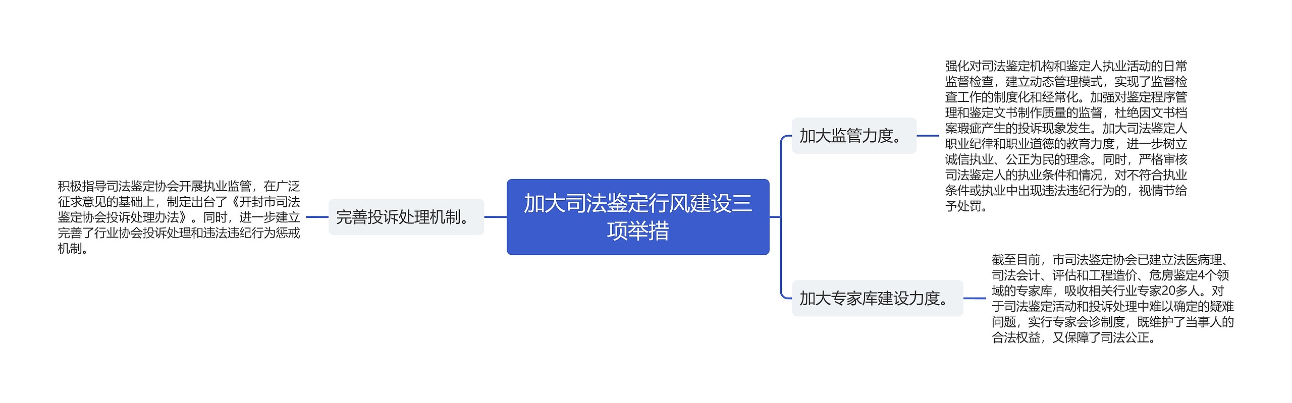 加大司法鉴定行风建设三项举措思维导图