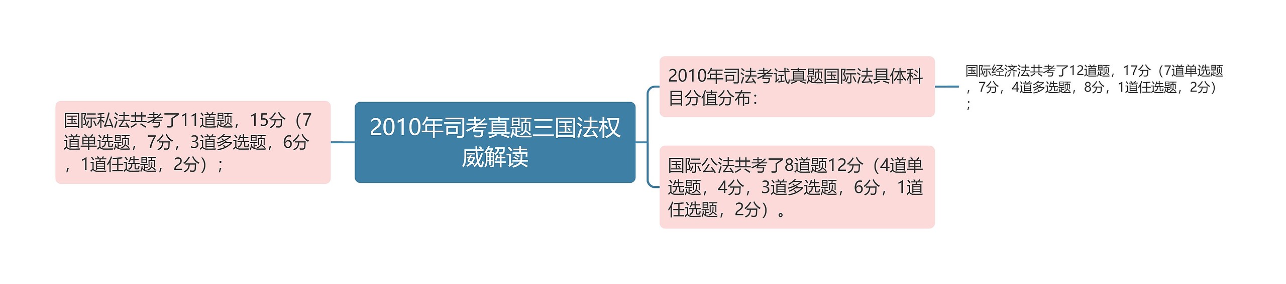 2010年司考真题三国法权威解读