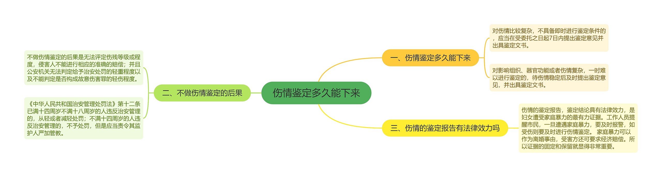 伤情鉴定多久能下来思维导图