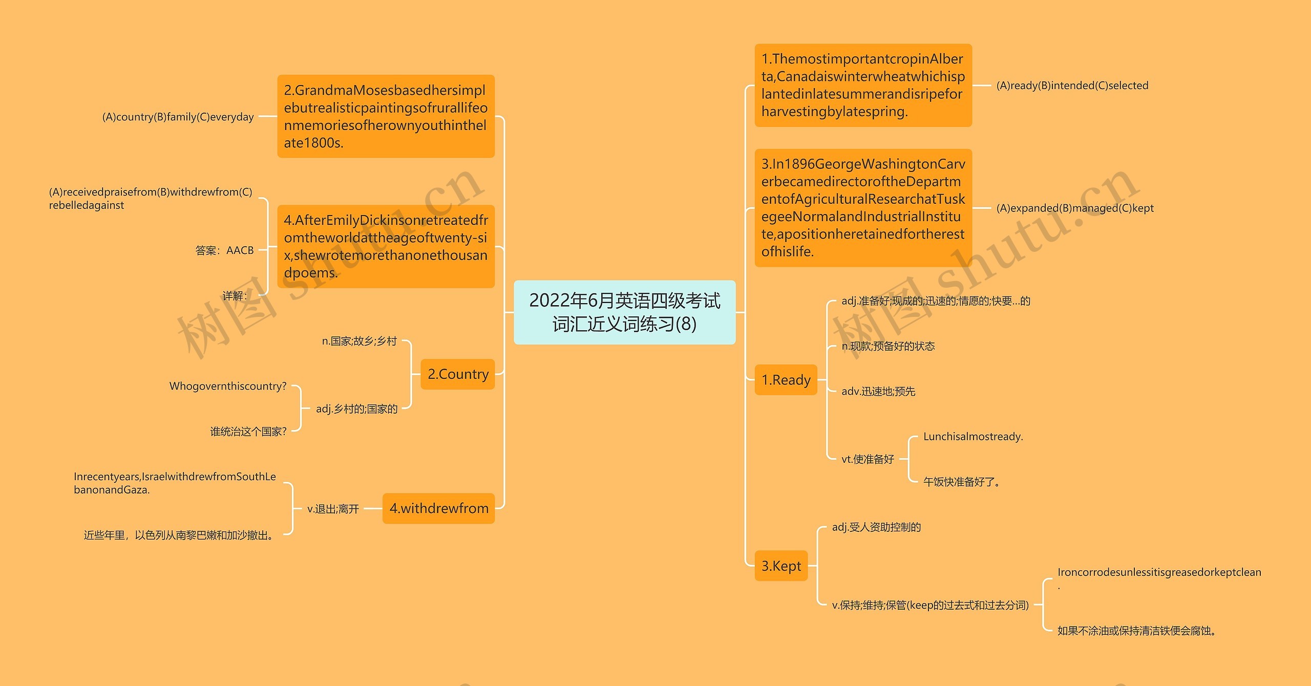 2022年6月英语四级考试词汇近义词练习(8)思维导图